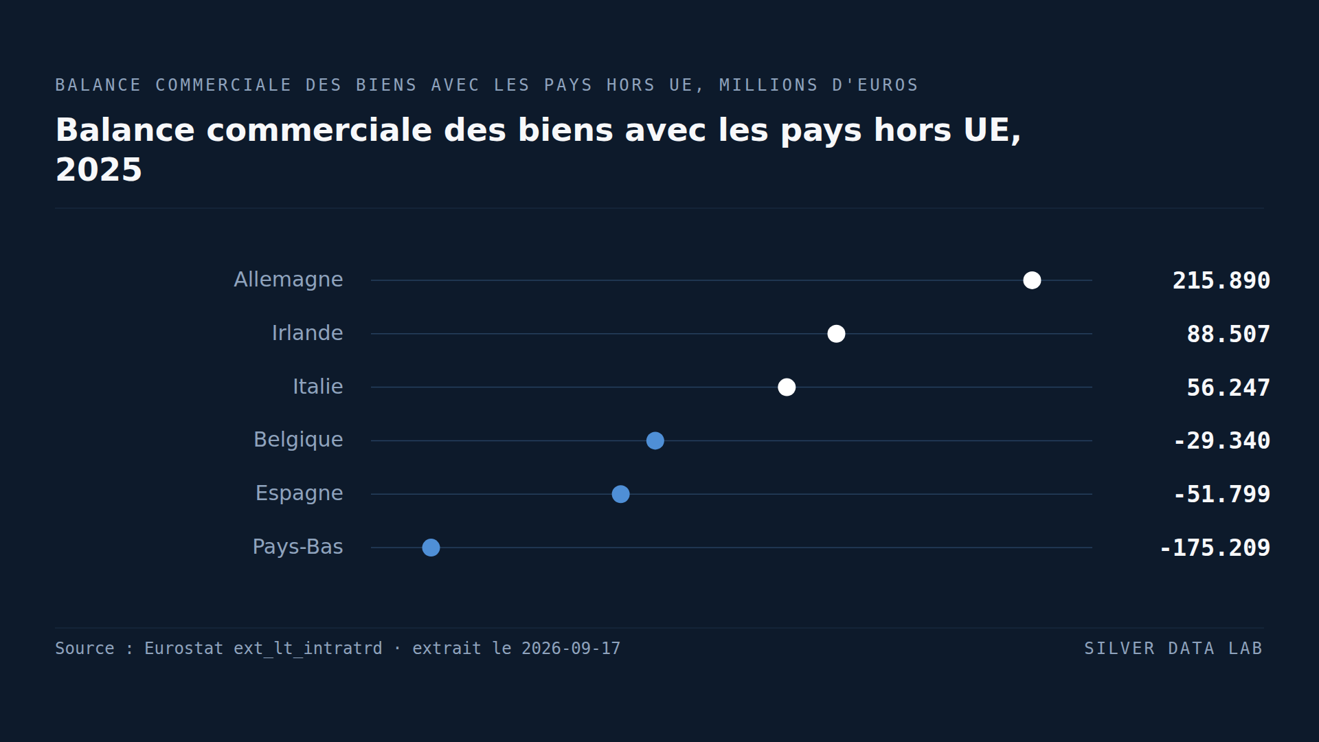 Balance commerciale des biens avec les pays hors UE en 2025, millions d'euros : Allemagne 215.890, Irlande 88.507 et Italie 56.247 en excédent, et Belgique −29.340, Espagne −51.799 et Pays-Bas −175.209 en déficit.