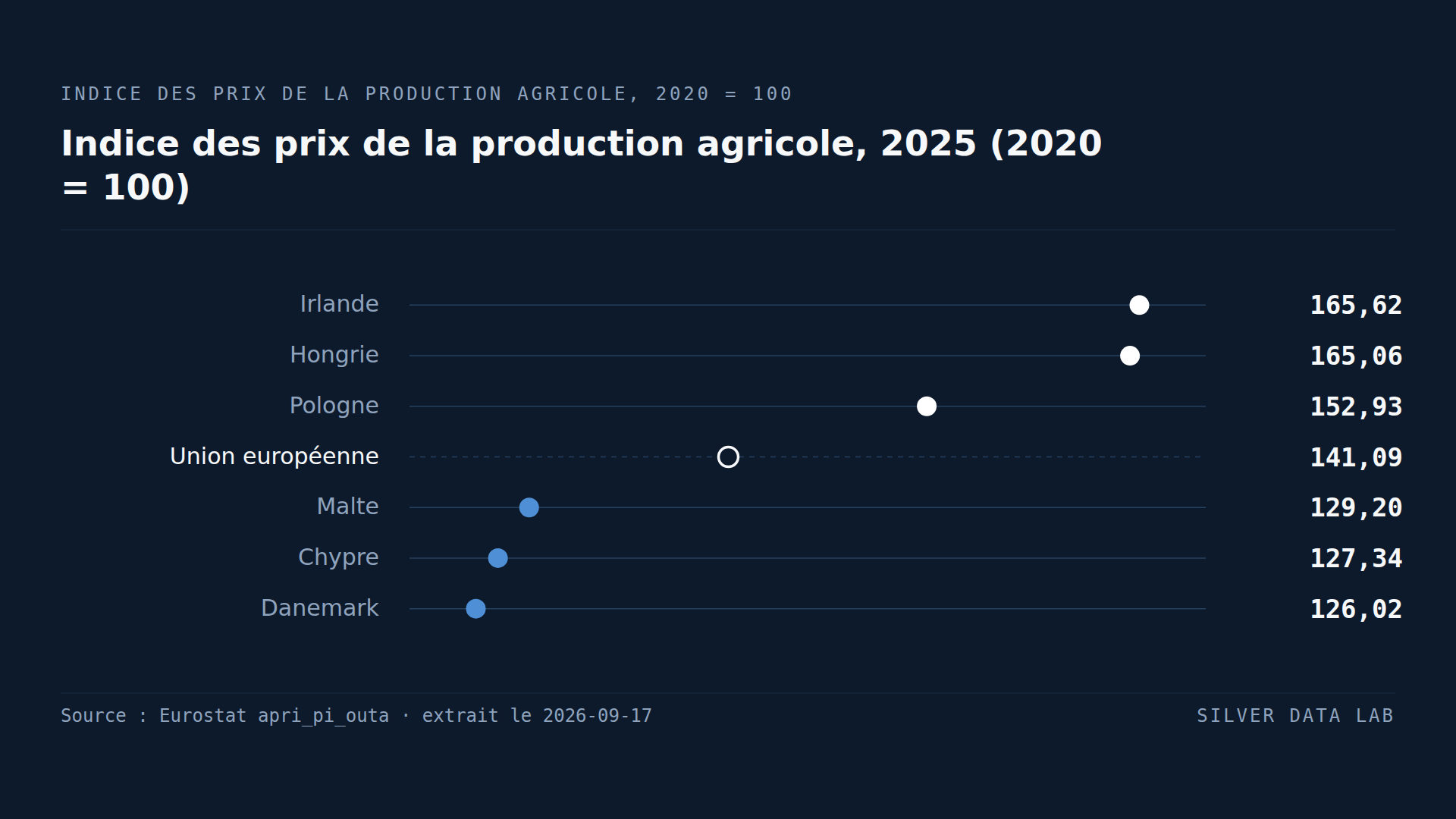 Les prix perçus par les agriculteurs dépassent de deux cinquièmes leur niveau de 2020 dans l'UE, et de deux tiers en Irlande