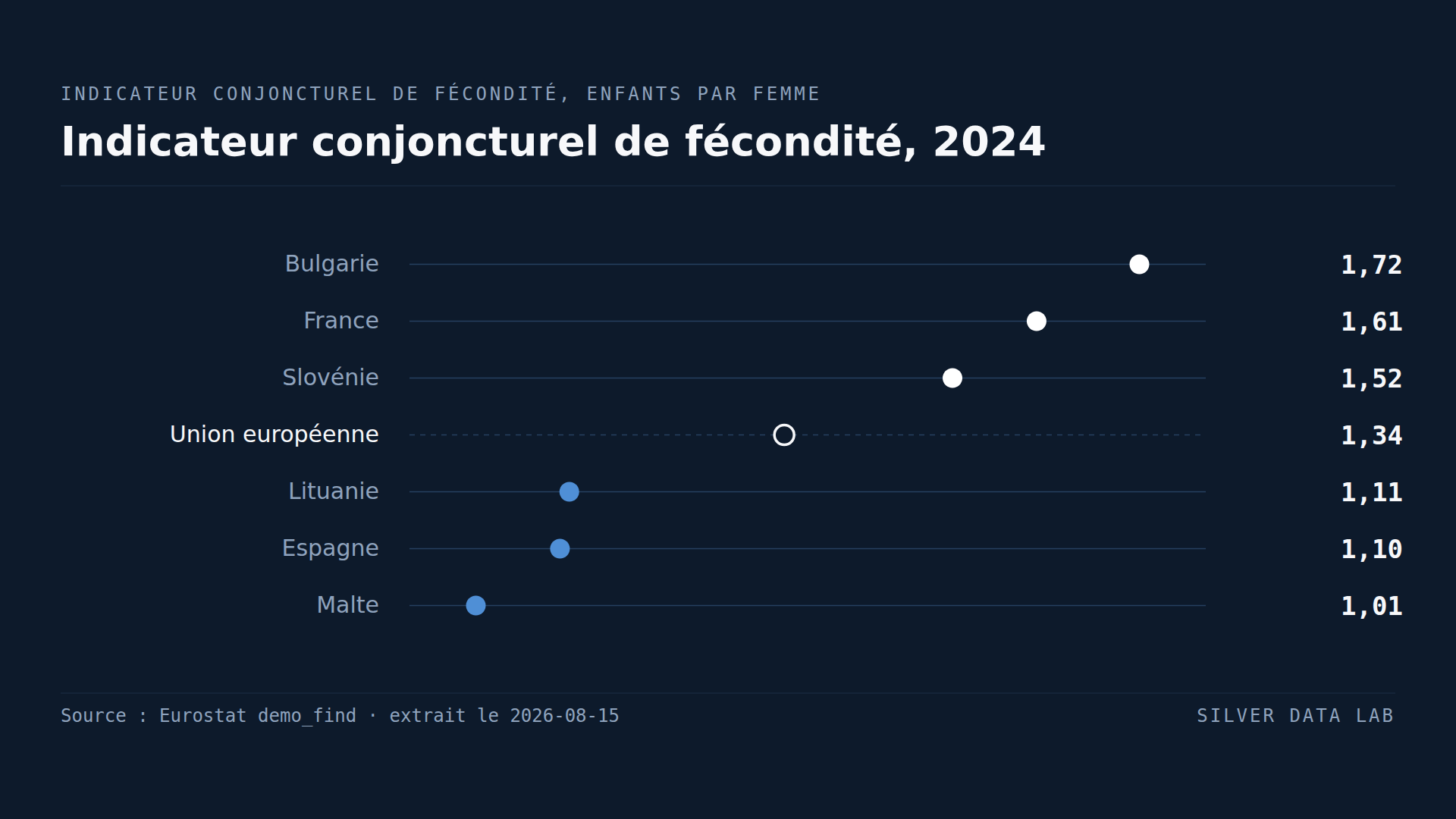 Aucun pays de l'UE n'a assez d'enfants pour se renouveler