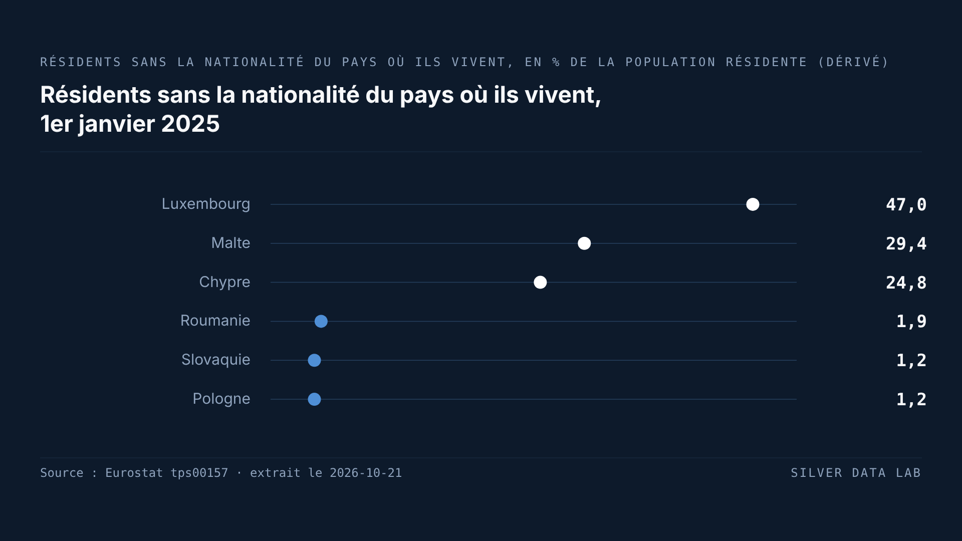 À Malte, la part des étrangers dans la population a quadruplé
