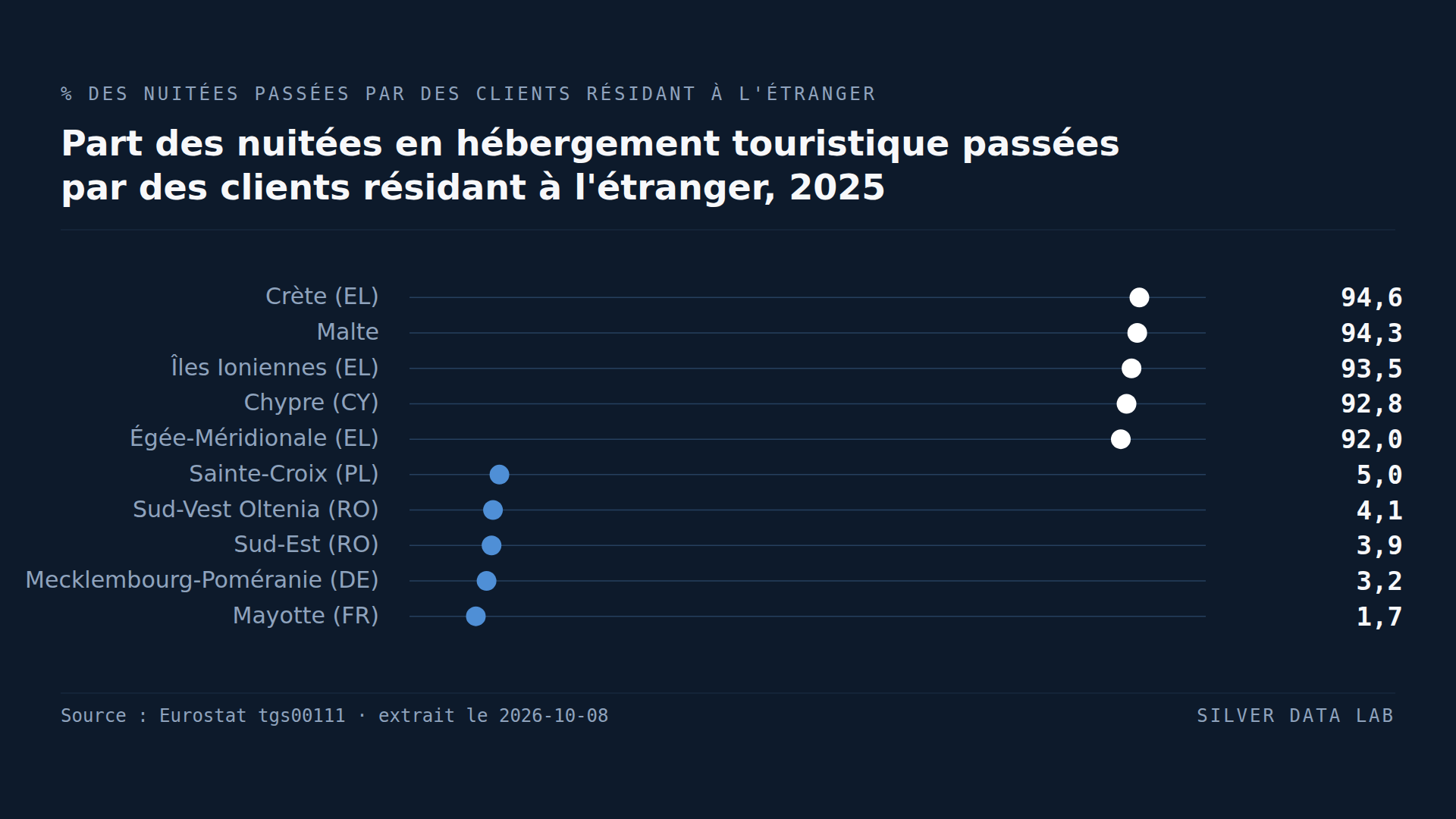 Part des nuitées en hébergement touristique passées par des clients résidant à l'étranger en 2025, par région NUTS 2 : Crète 94,6 %, Malte 94,3 %, îles Ioniennes 93,5 %, Chypre 92,8 % et Égée-Méridionale 92,0 % en tête, et voïvodie de Sainte-Croix 5,0 %, Sud-Vest Oltenia 4,1 %, Sud-Est 3,9 %, Mecklembourg-Poméranie-Occidentale 3,2 % et Mayotte 1,7 % en queue de classement. Le tableau régional ne publie aucun agrégat UE.