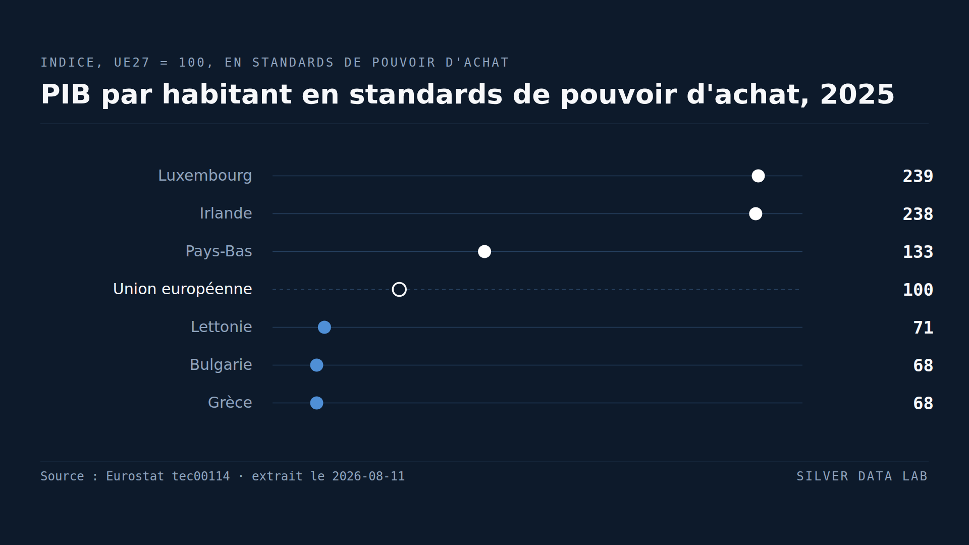 Le Luxembourg et l'Irlande sont en tête du PIB par habitant de l'UE, mais ces chiffres ne mesurent pas la richesse