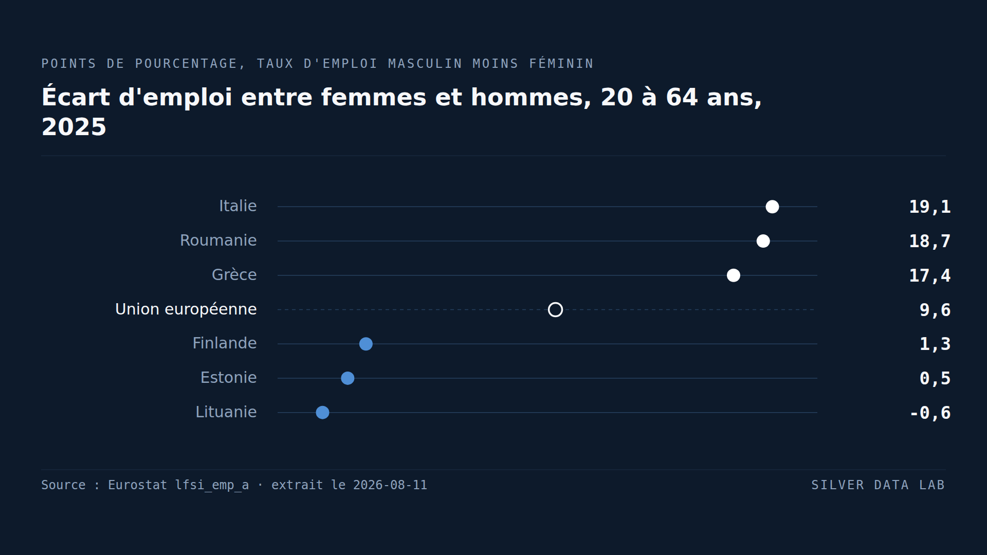 La Lituanie est le seul pays de l'UE où le taux d'emploi des femmes dépasse celui des hommes