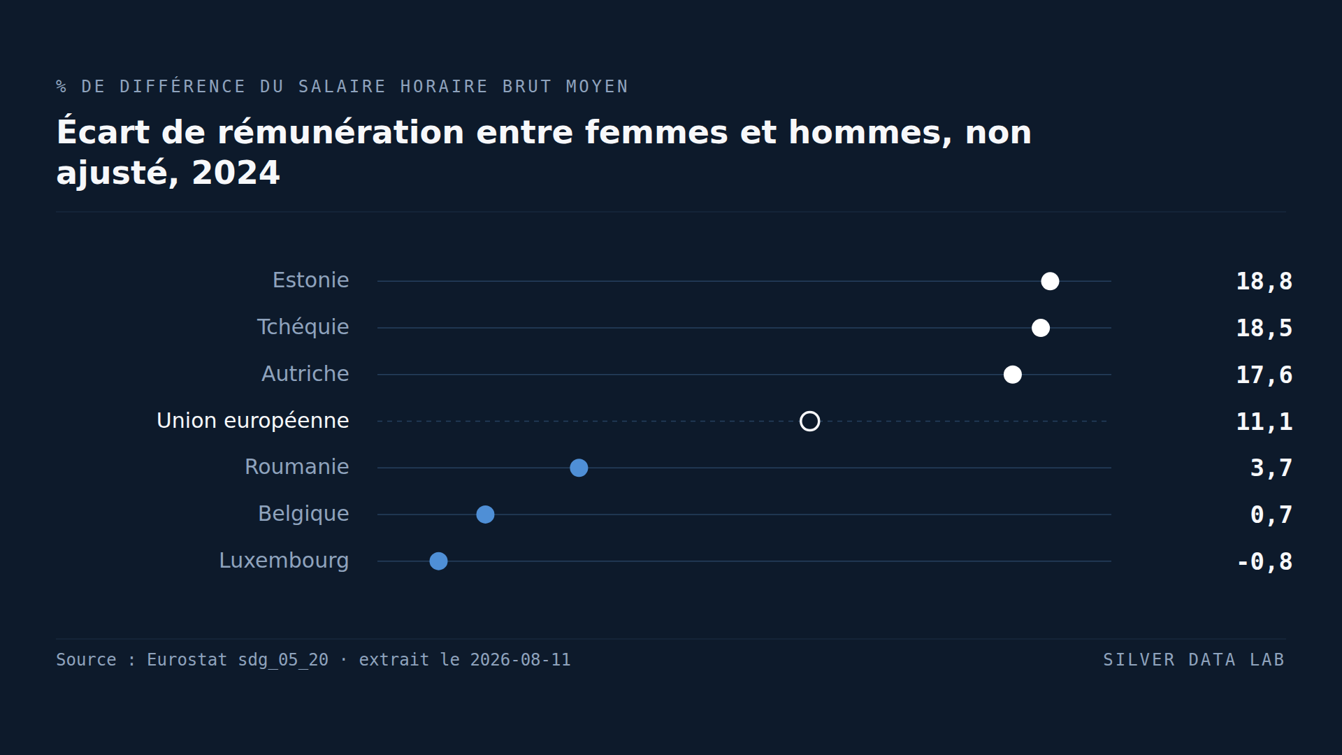 Au Luxembourg, les femmes sont payées plus que les hommes