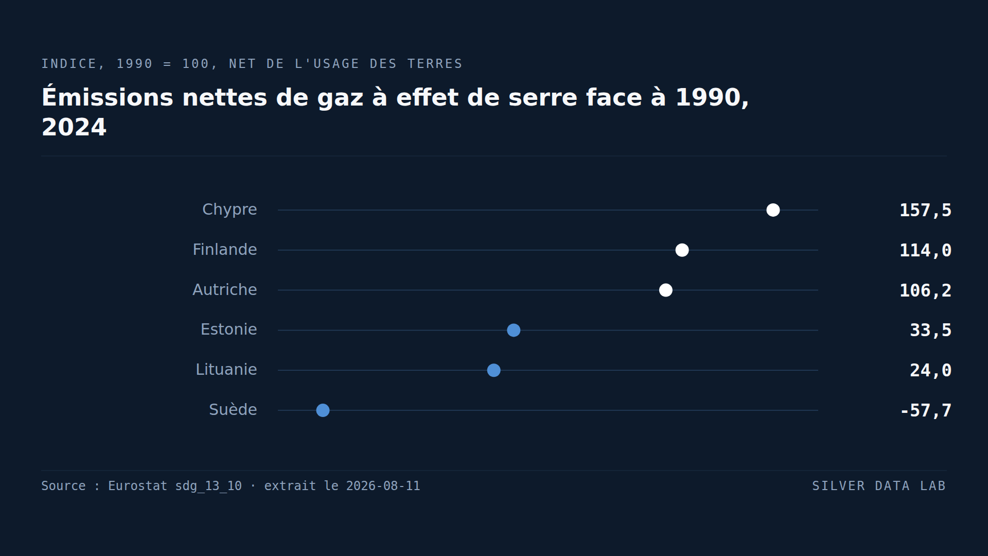 Les émissions nettes de la Suède sont sous zéro. Trois pays émettent plus qu'en 1990.