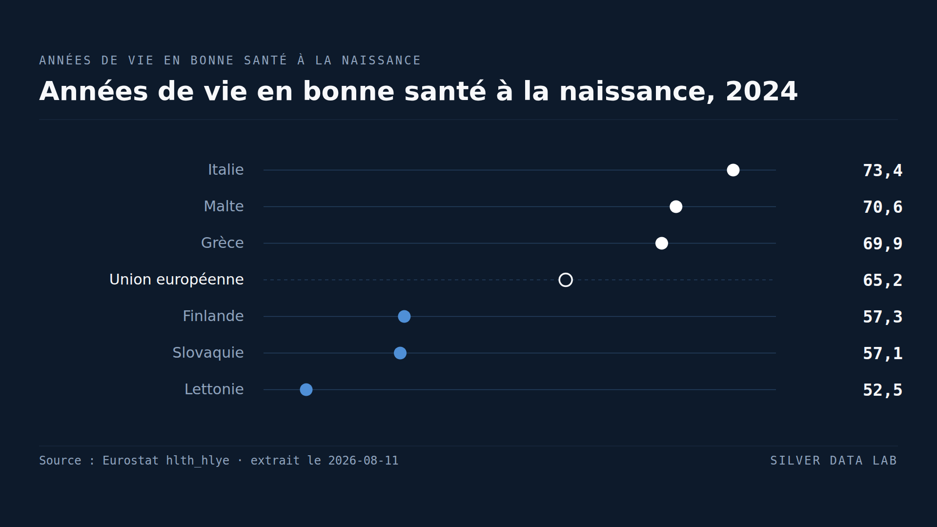 Les Finlandais sont les plus satisfaits de l'UE et parmi les moins en bonne santé