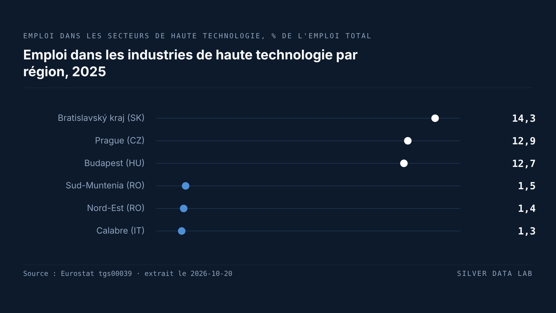 Les emplois de haute technologie sont plus courants dans les régions des capitales de l'UE