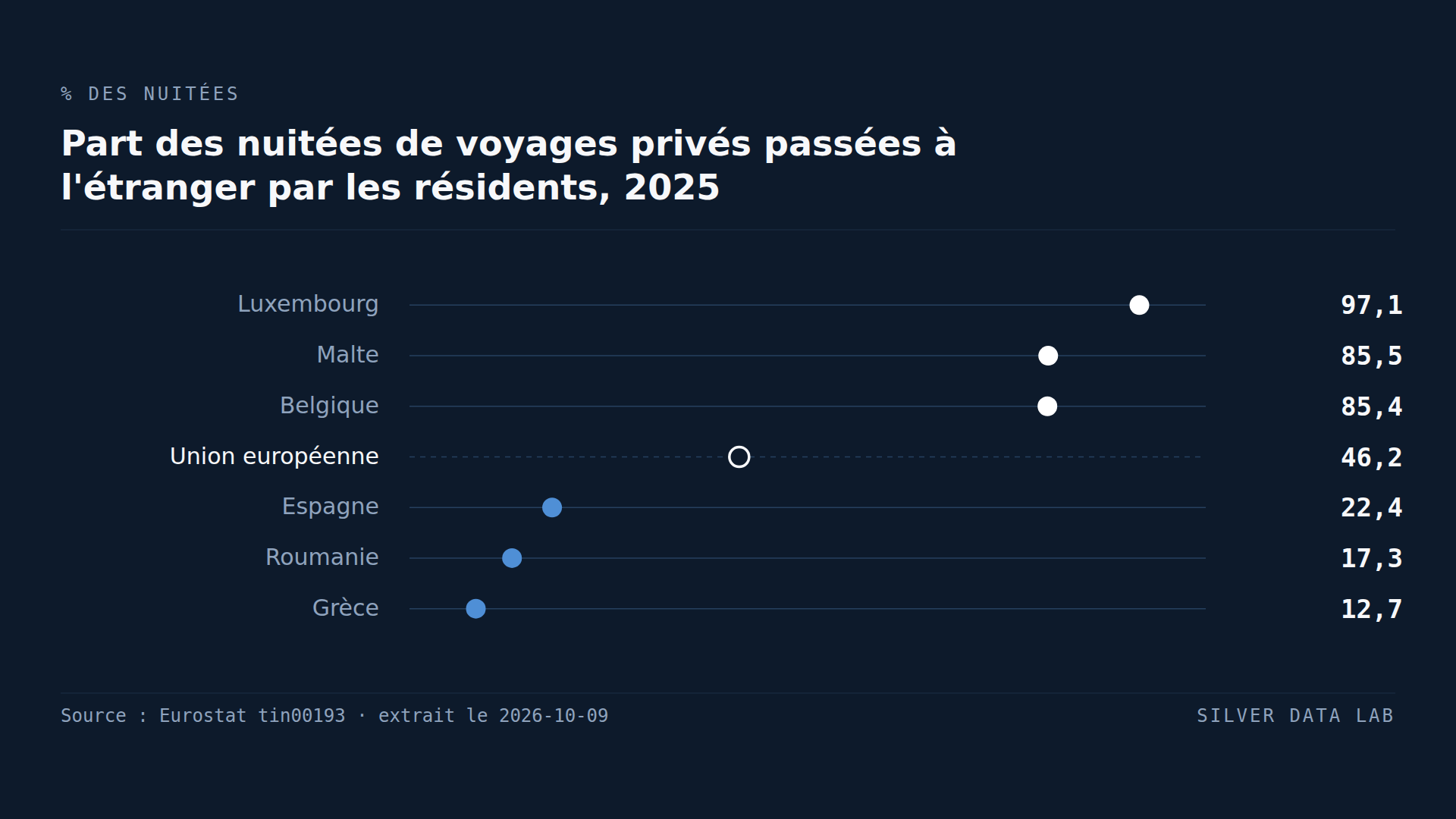 Part des nuitées de voyages privés passées à l'étranger par les résidents en 2025 : Luxembourg 97,1 %, Malte 85,5 % et Belgique 85,4 % au-dessus de la part de l'UE (46,2 %), et Espagne 22,4 %, Roumanie 17,3 % et Grèce 12,7 % en dessous.