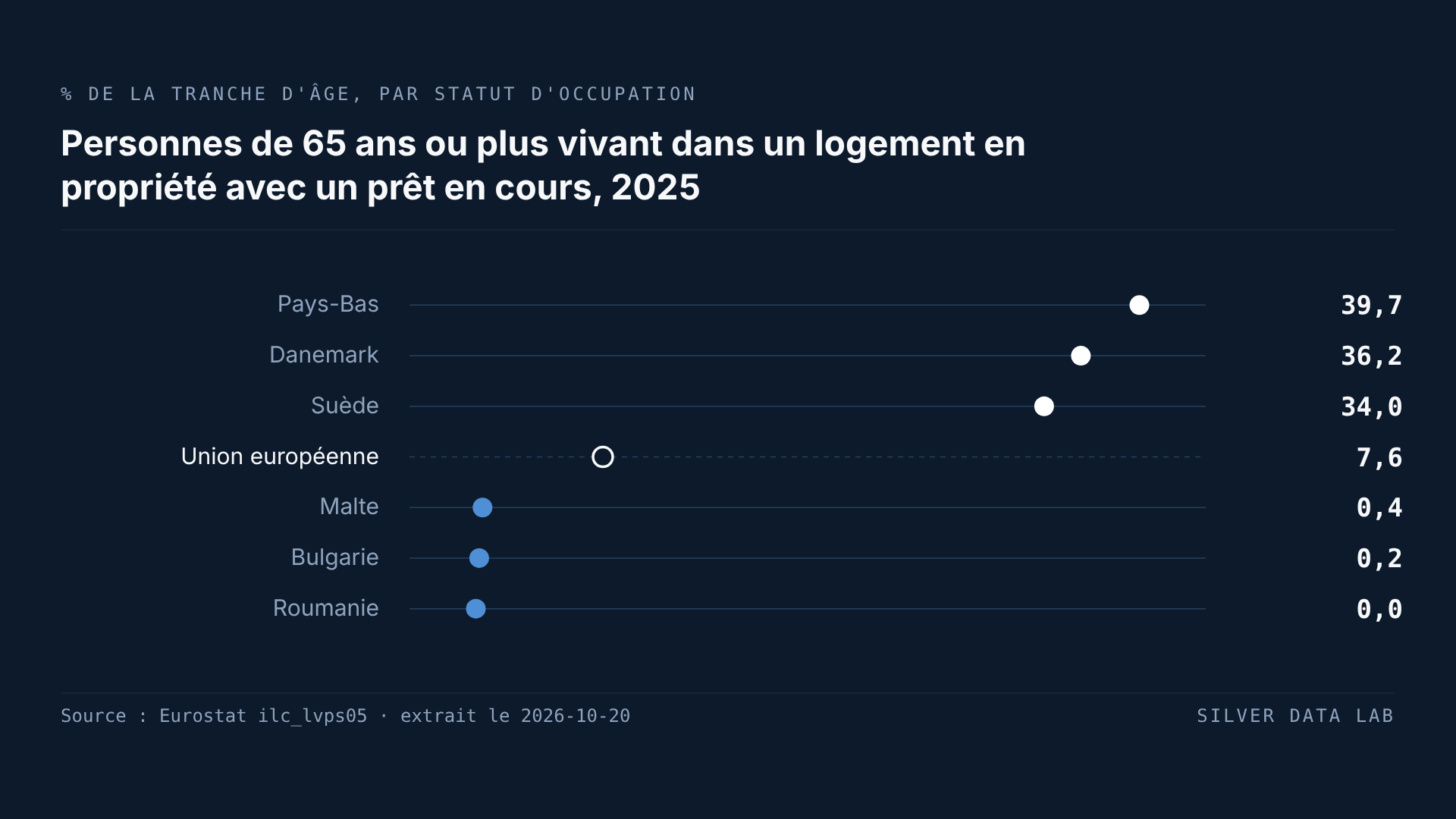 Part des personnes de 65 ans ou plus vivant en 2025 dans un logement occupé par son propriétaire avec un emprunt hypothécaire ou un crédit immobilier en cours : Pays-Bas 39,7 %, Danemark 36,2 % et Suède 34,0 % au-dessus de la moyenne de l'UE de 7,6 %, et Malte 0,4 %, Bulgarie 0,2 % et Roumanie 0,0 % en dessous.
