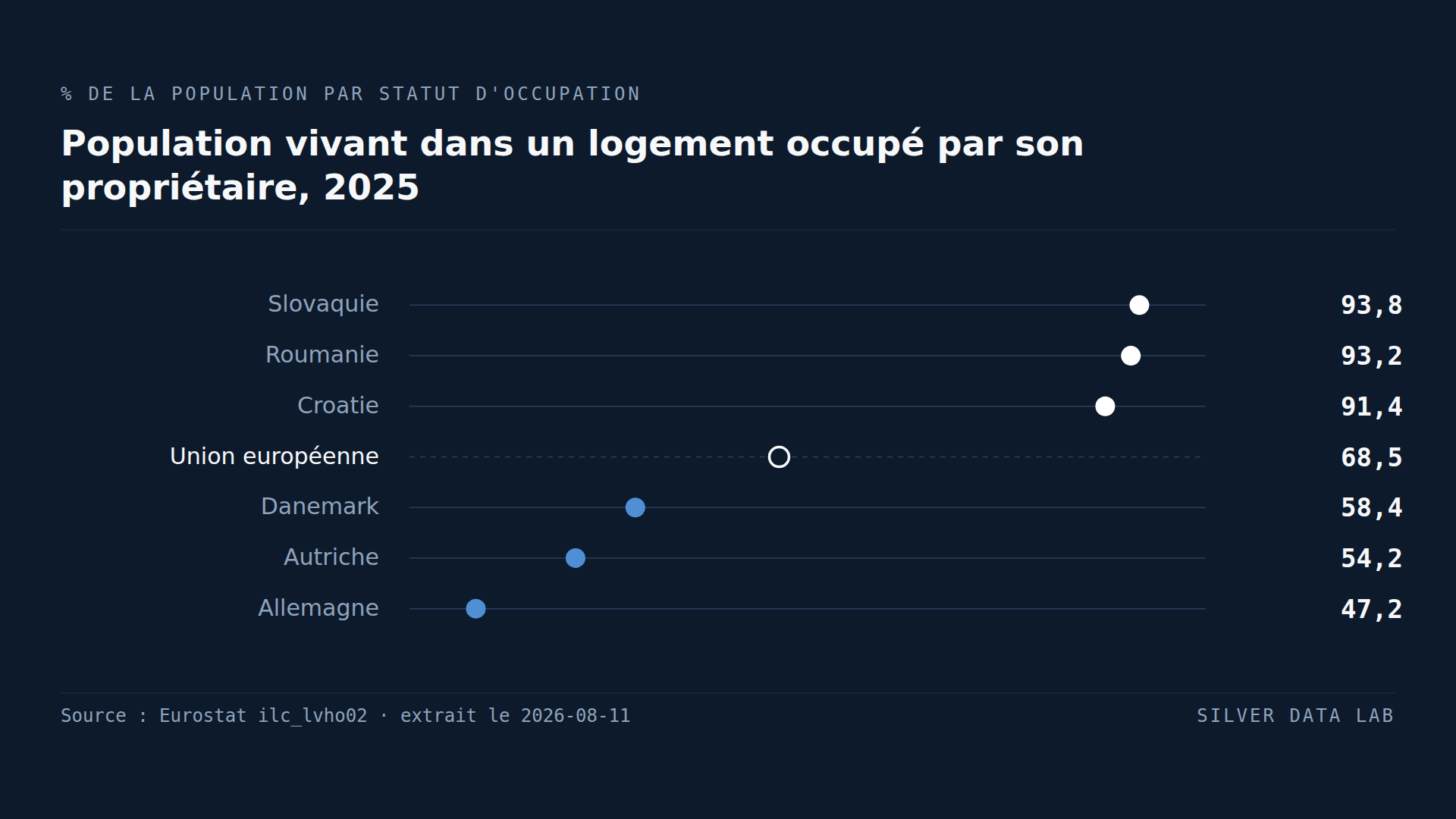 L'Allemagne est le seul pays de l'UE où la plupart des gens ne sont pas propriétaires
