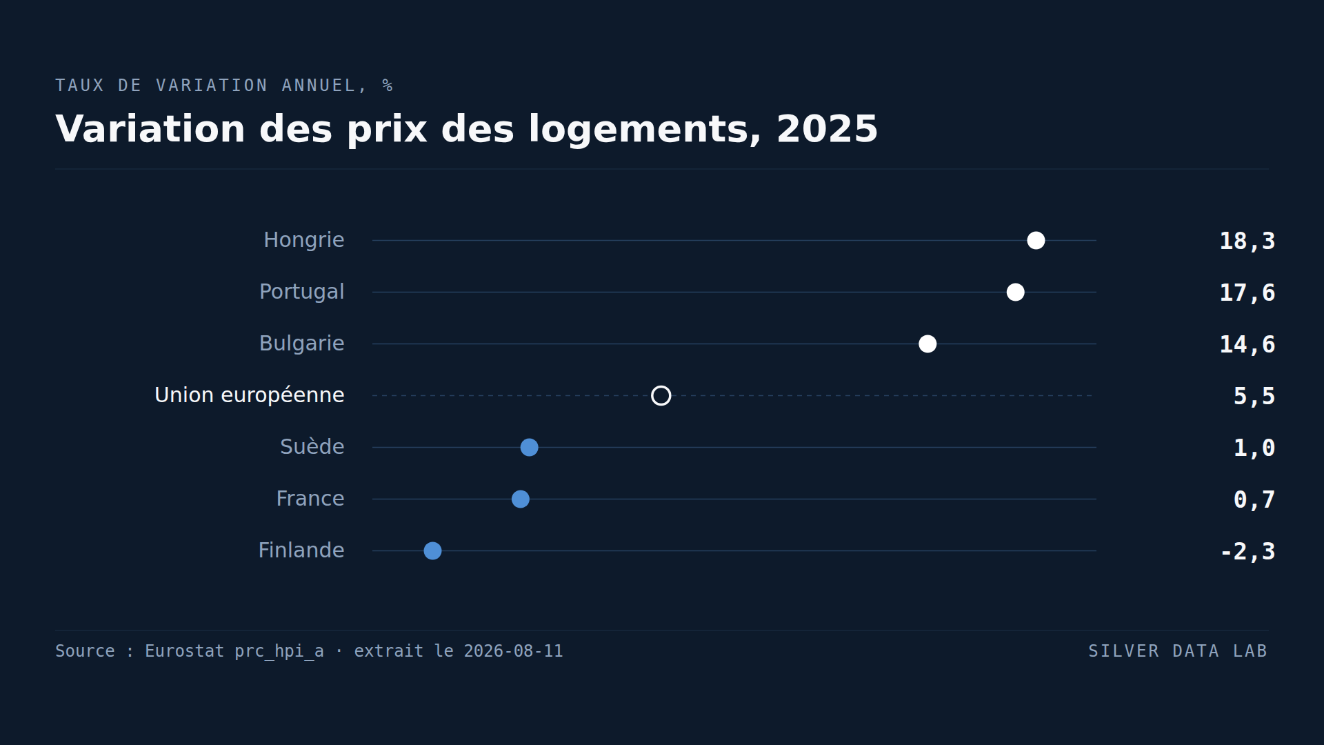 Les prix des logements ont grimpé de 18 % en Hongrie et reculé en Finlande