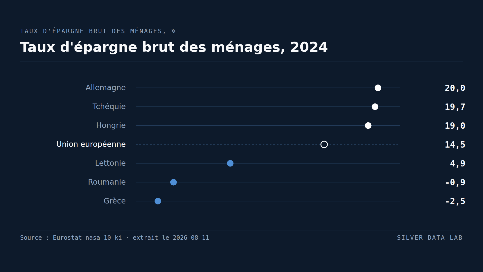 Dans deux pays de l'UE, les ménages dépensent plus qu'ils ne gagnent