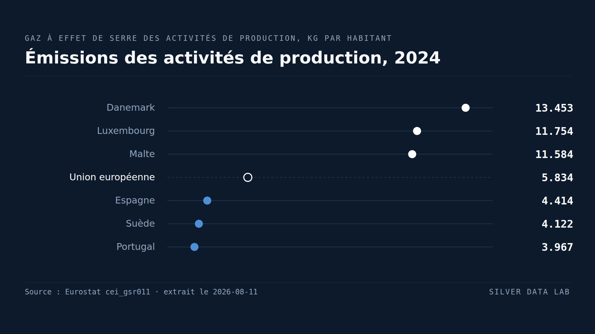 Les émissions danoises varient de plus du simple au double selon la mesure officielle retenue