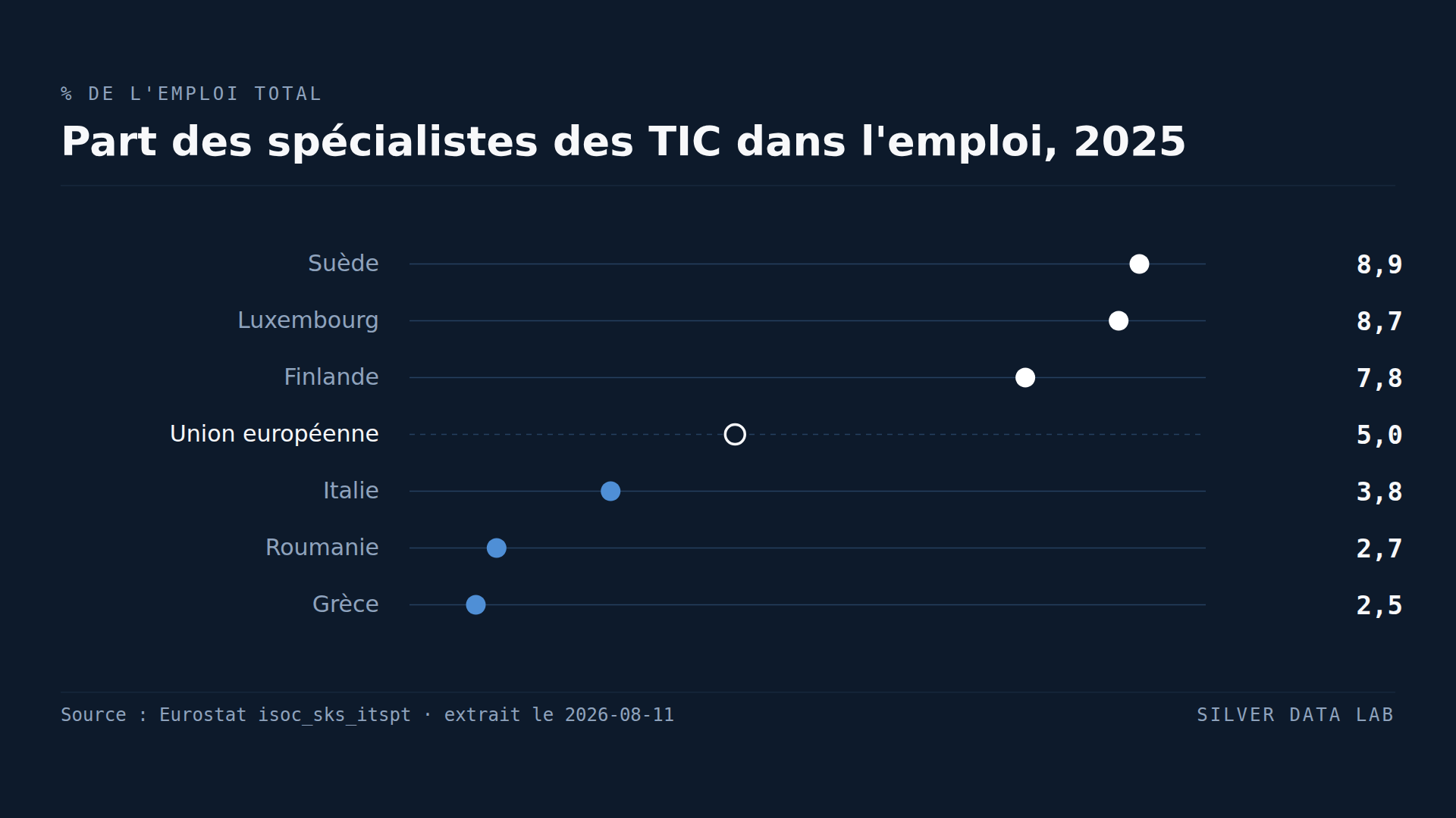 Un travailleur européen sur vingt est un spécialiste des TIC