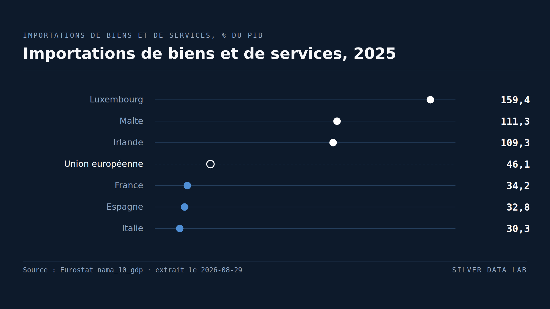 Dix-neuf économies de l'UE importent plus que la moyenne de l'Union. Les quatre plus grandes, non.
