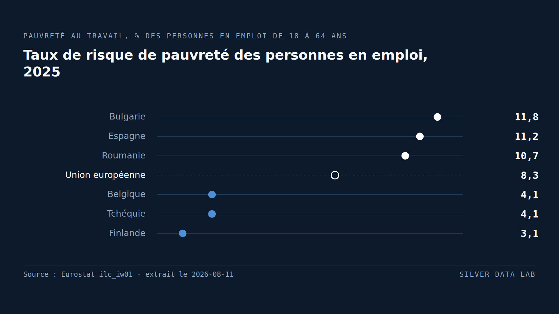 Un travailleur bulgare sur neuf reste pauvre