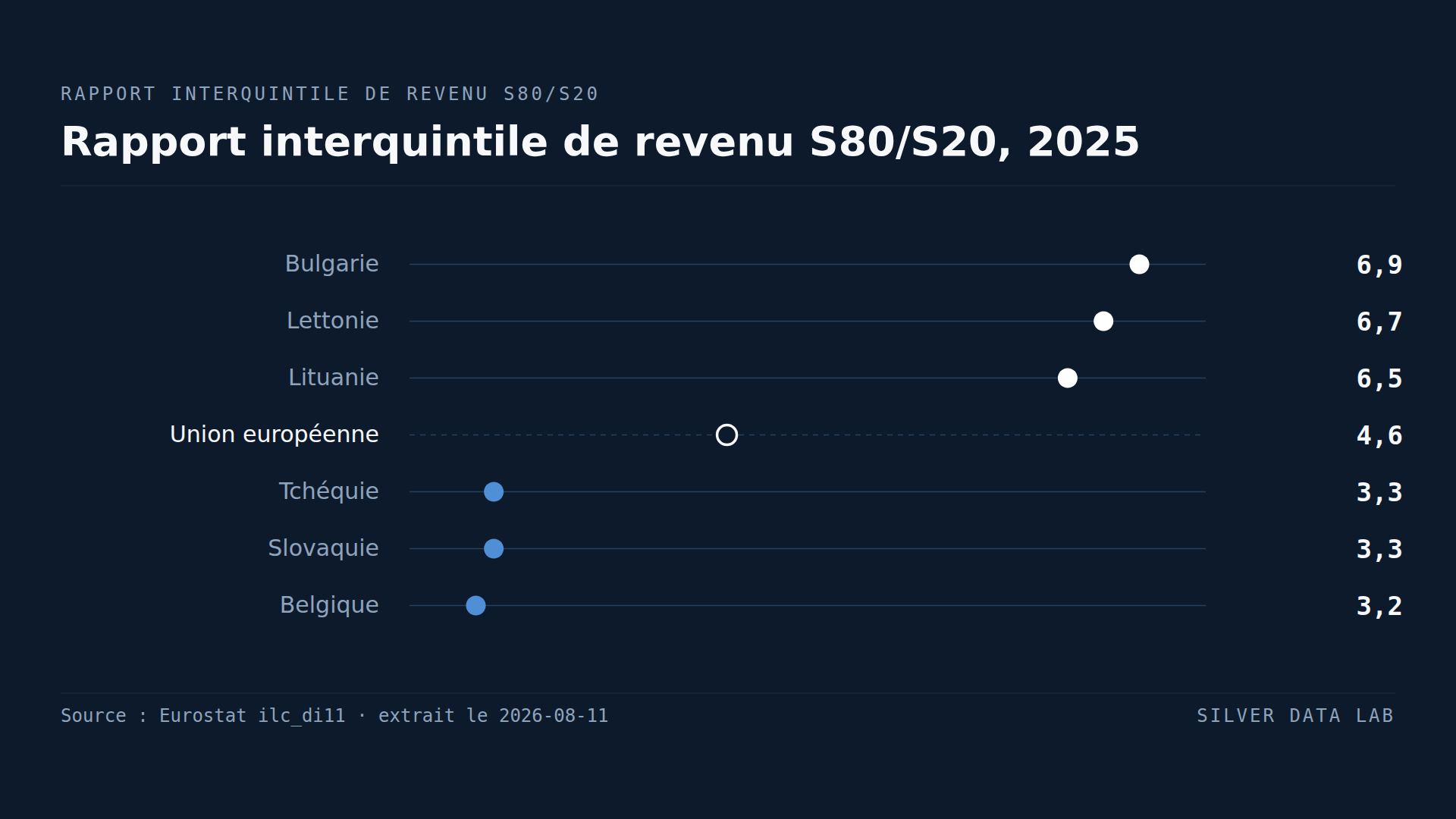 Le cinquième le plus riche des Bulgares gagne sept fois le revenu du cinquième le plus pauvre