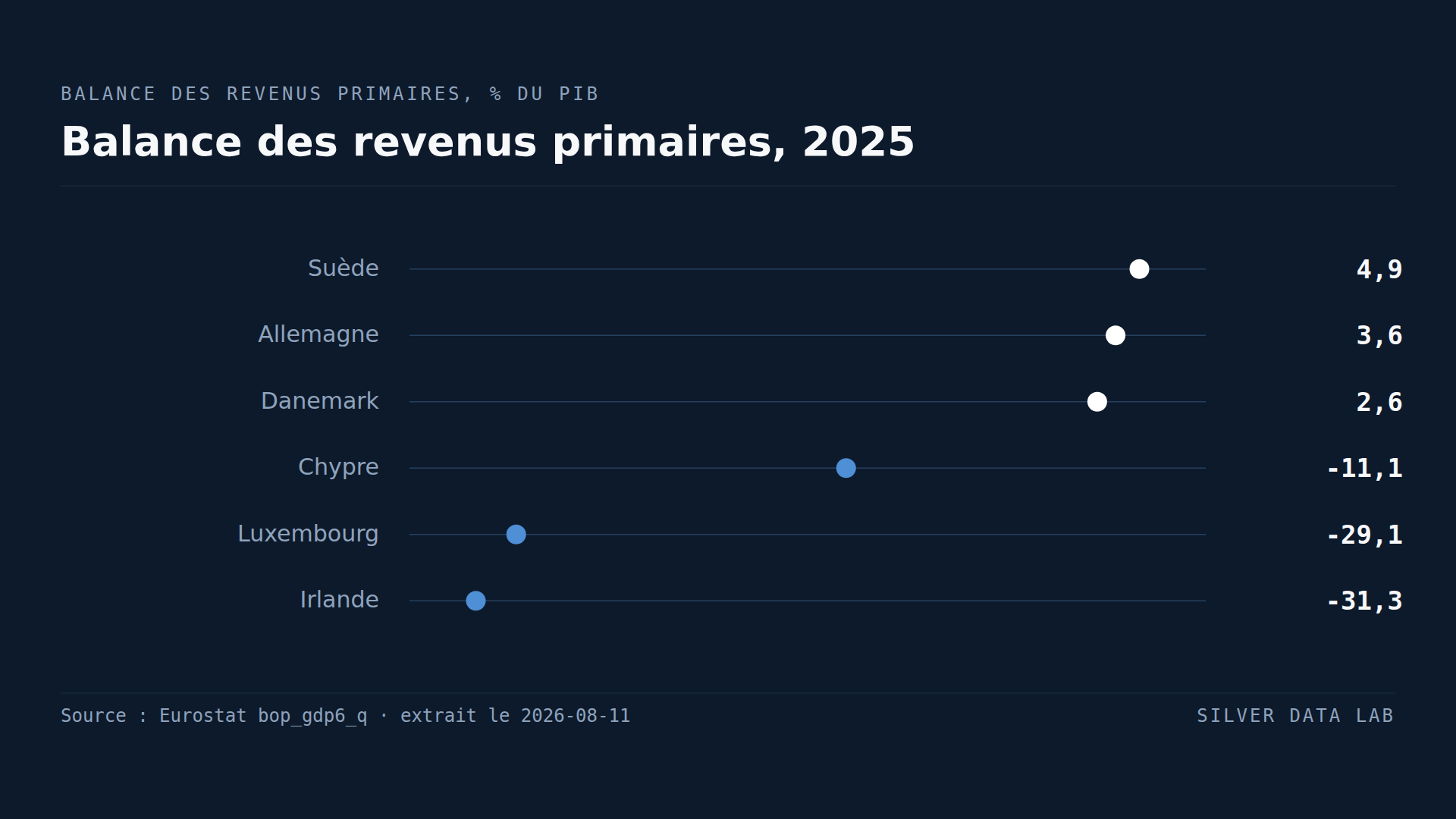 L'Irlande envoie chaque année à l'étranger un revenu valant 31 % de son économie