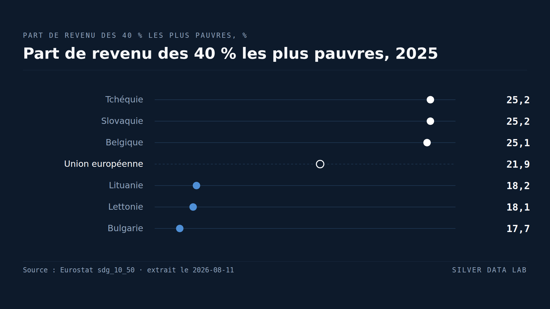 Les 40 % d'Européens les plus pauvres perçoivent 21,9 % du revenu