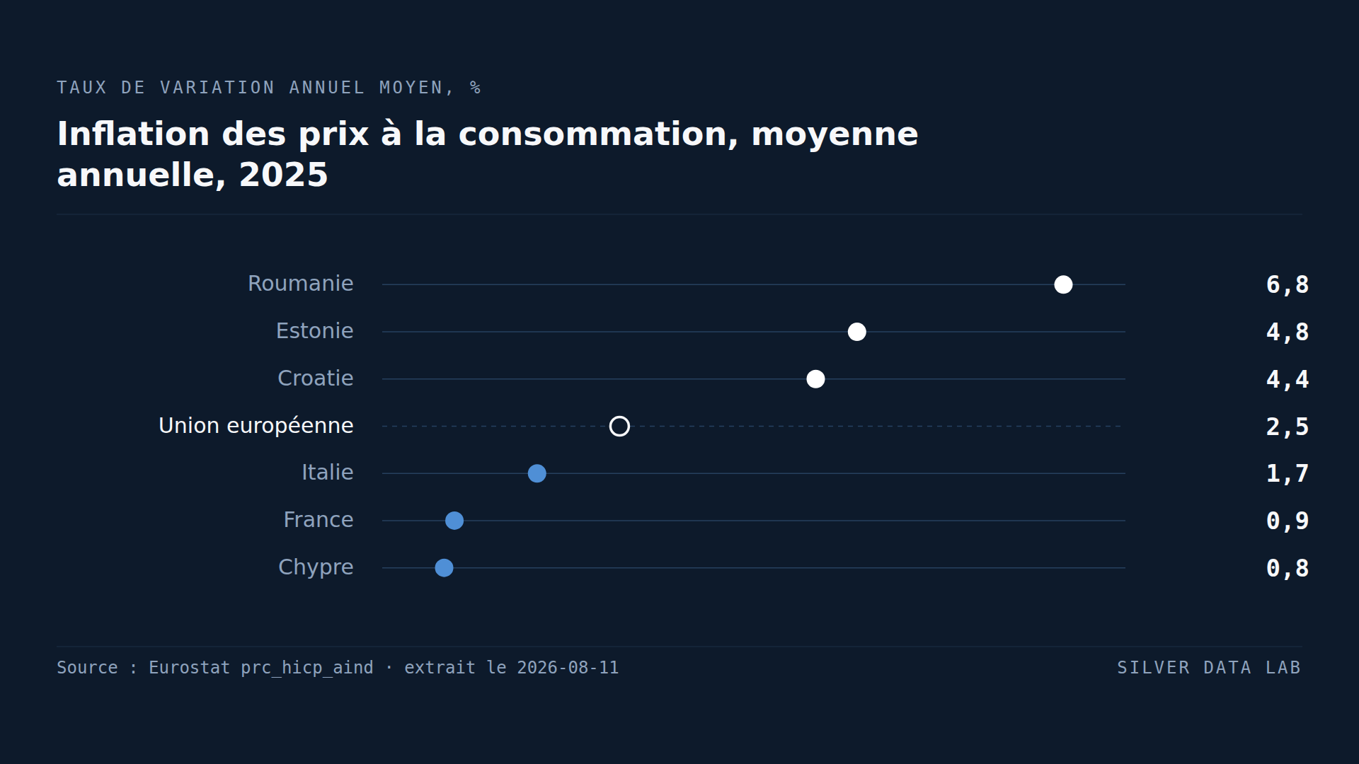 Un seul taux d'intérêt, six points d'inflation