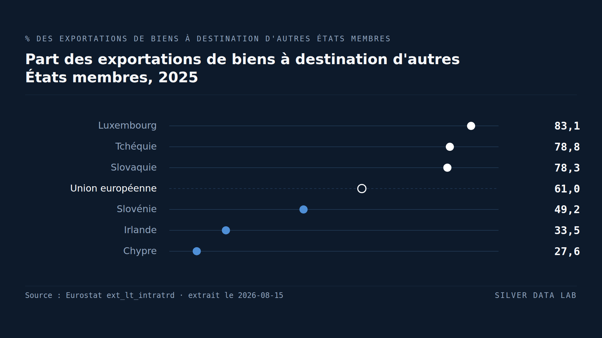 Trois cinquièmes des exportations de l'UE ne quittent jamais l'UE