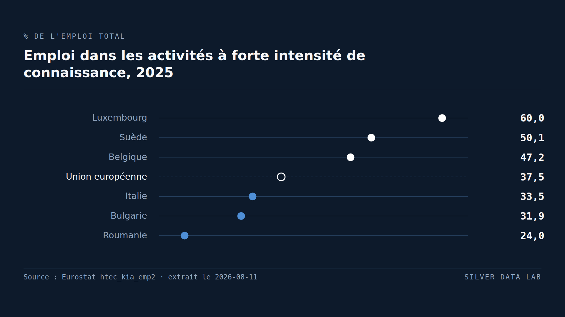 Trois emplois européens sur huit sont à forte intensité de connaissance
