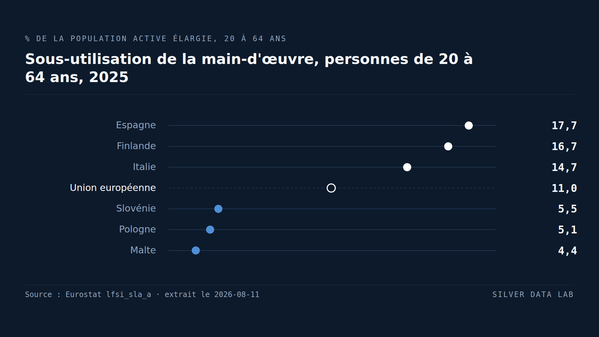 Le taux de chômage ne compte que la moitié du problème