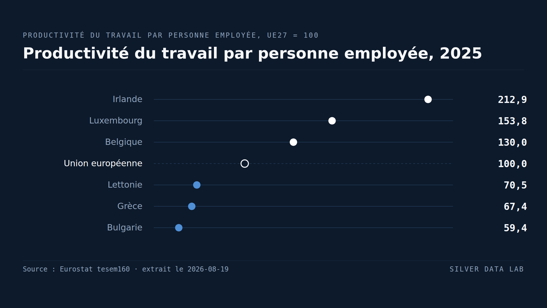 Un travailleur bulgare produit moins de la moitié de ce que produit un travailleur belge