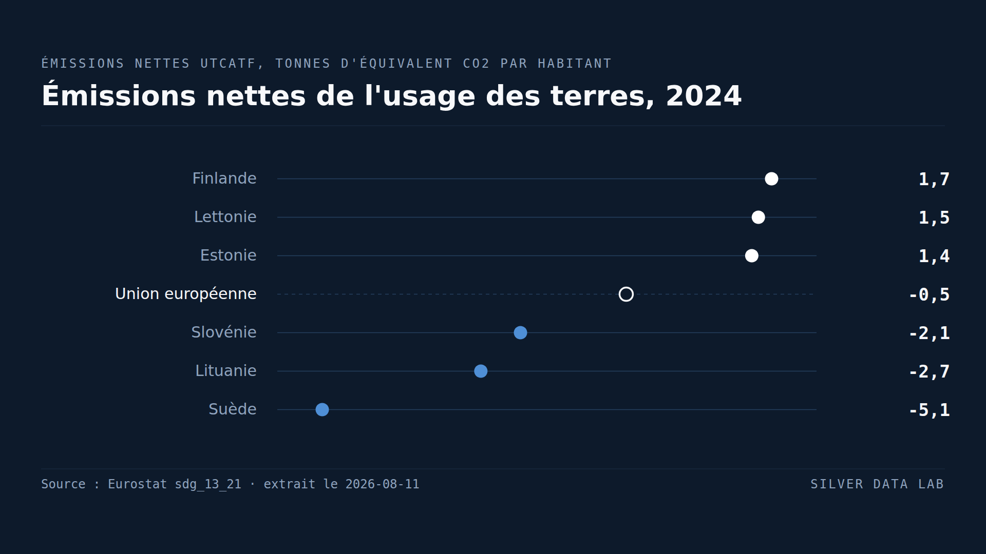 Les forêts finlandaises ont cessé d'absorber du carbone