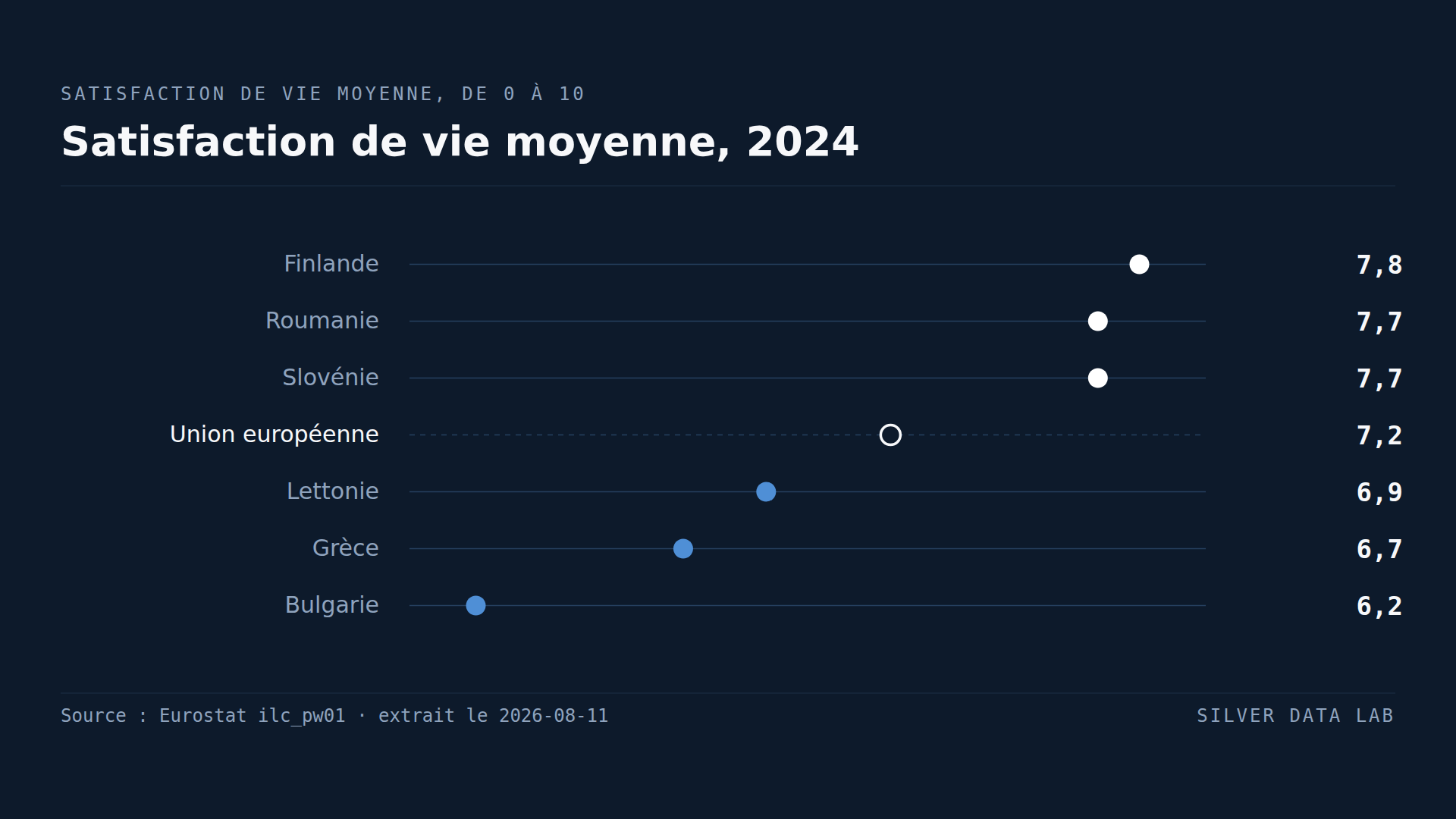 Les Roumains notent leur vie plus haut que les Allemands