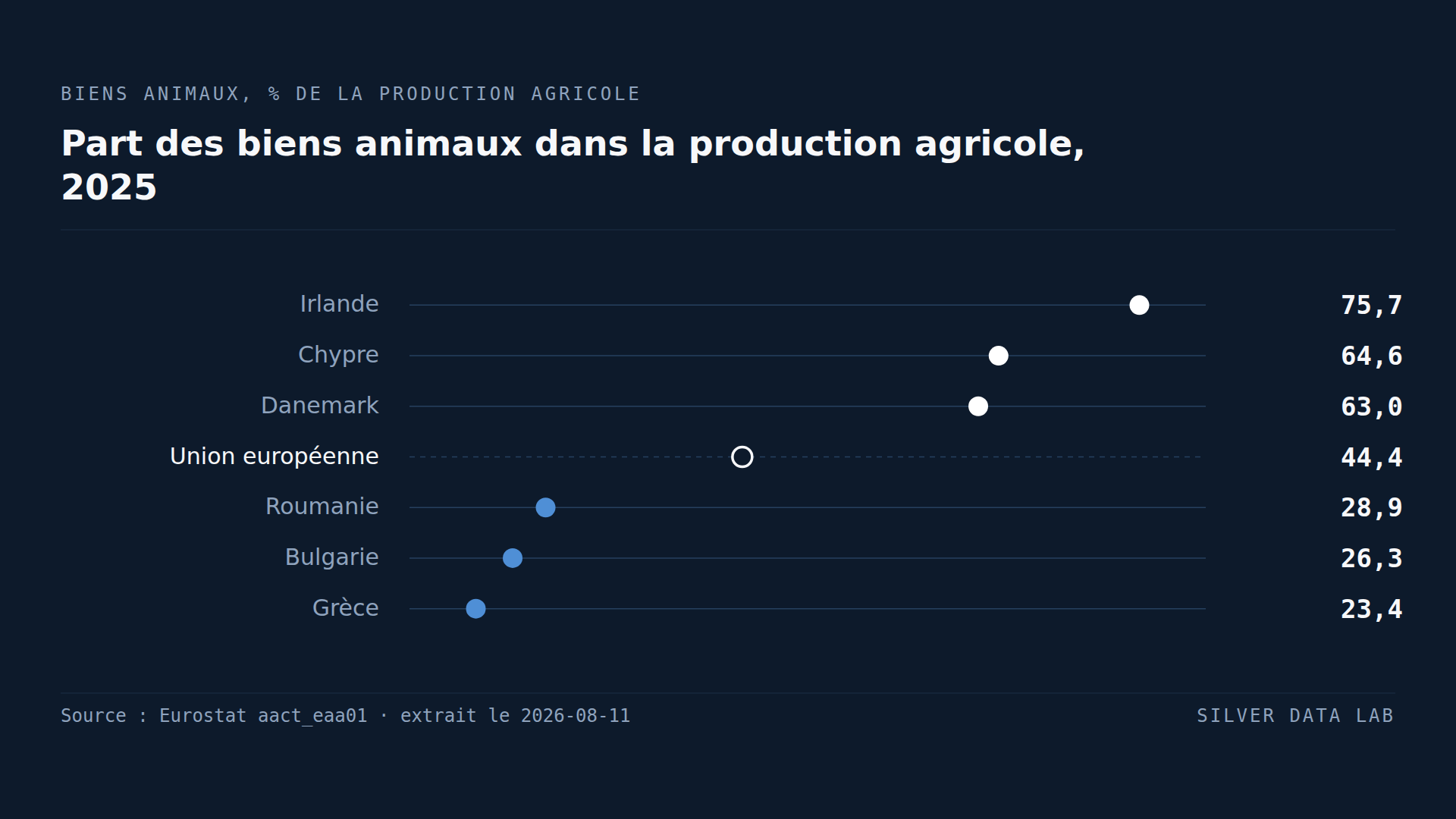 Les trois quarts de la production agricole irlandaise sont animaux. En Grèce, c'est un quart.
