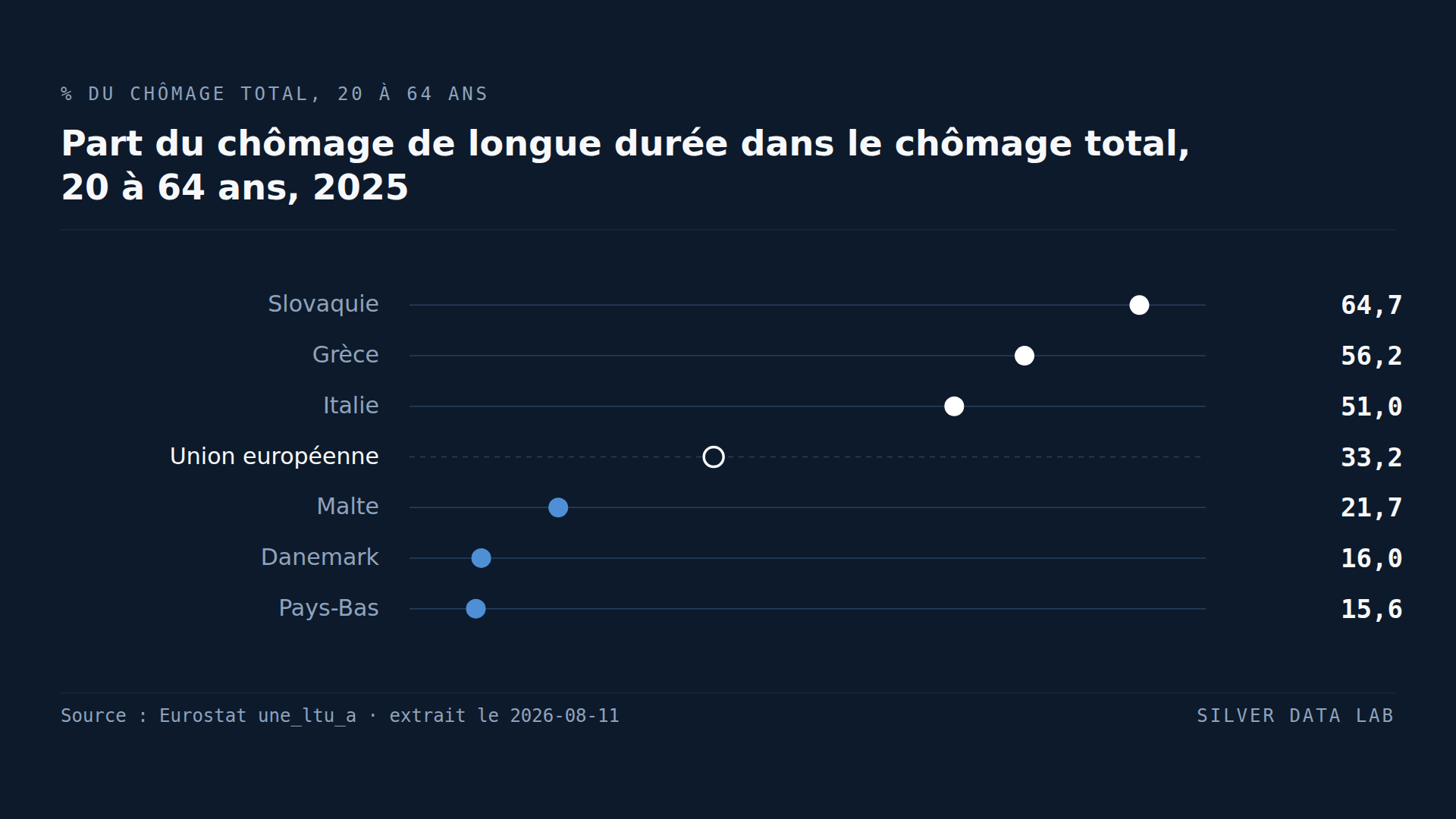 Un même taux de chômage peut signifier deux choses différentes
