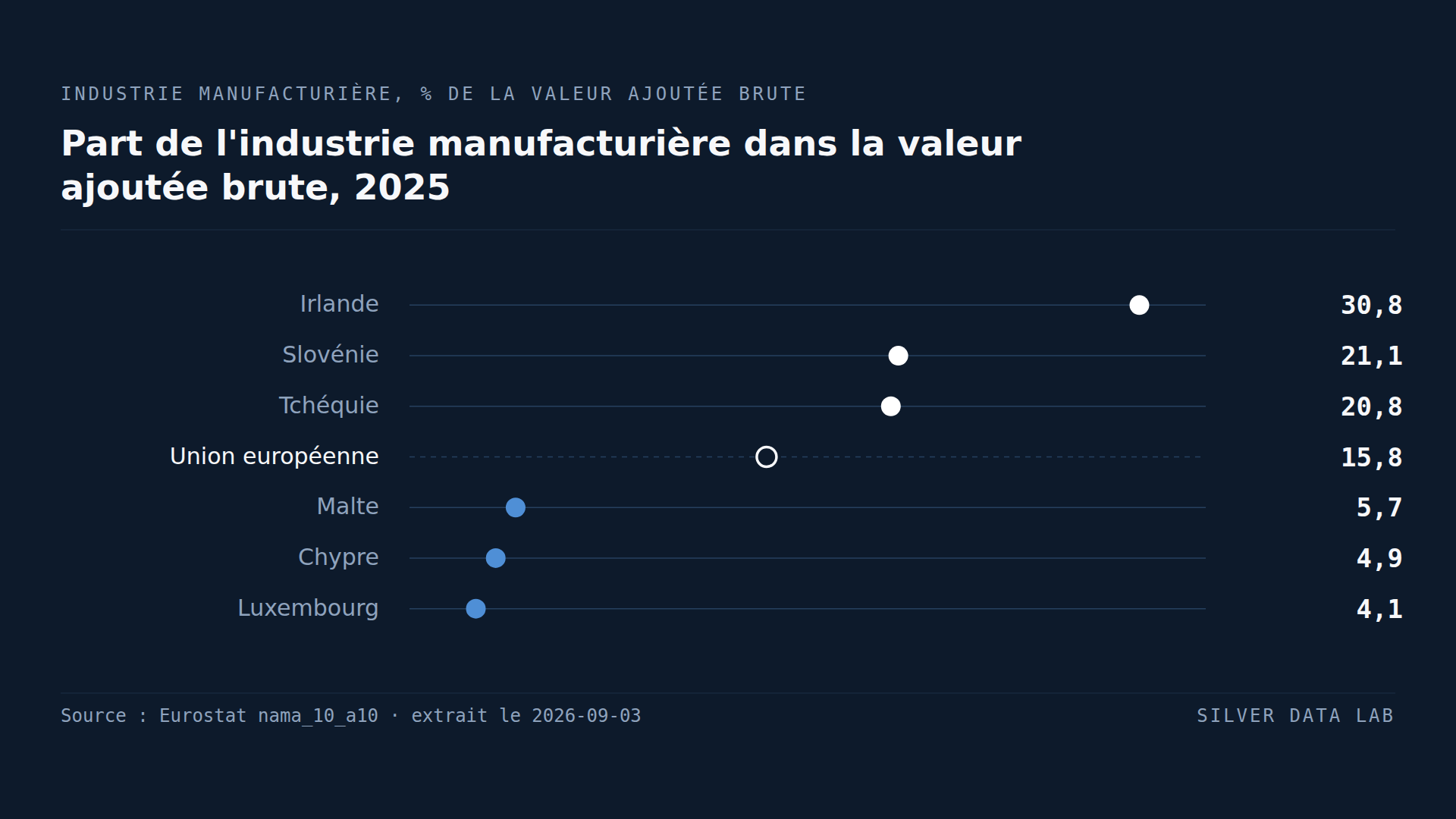 En France, l'industrie manufacturière pèse moins dans l'économie qu'en Bulgarie
