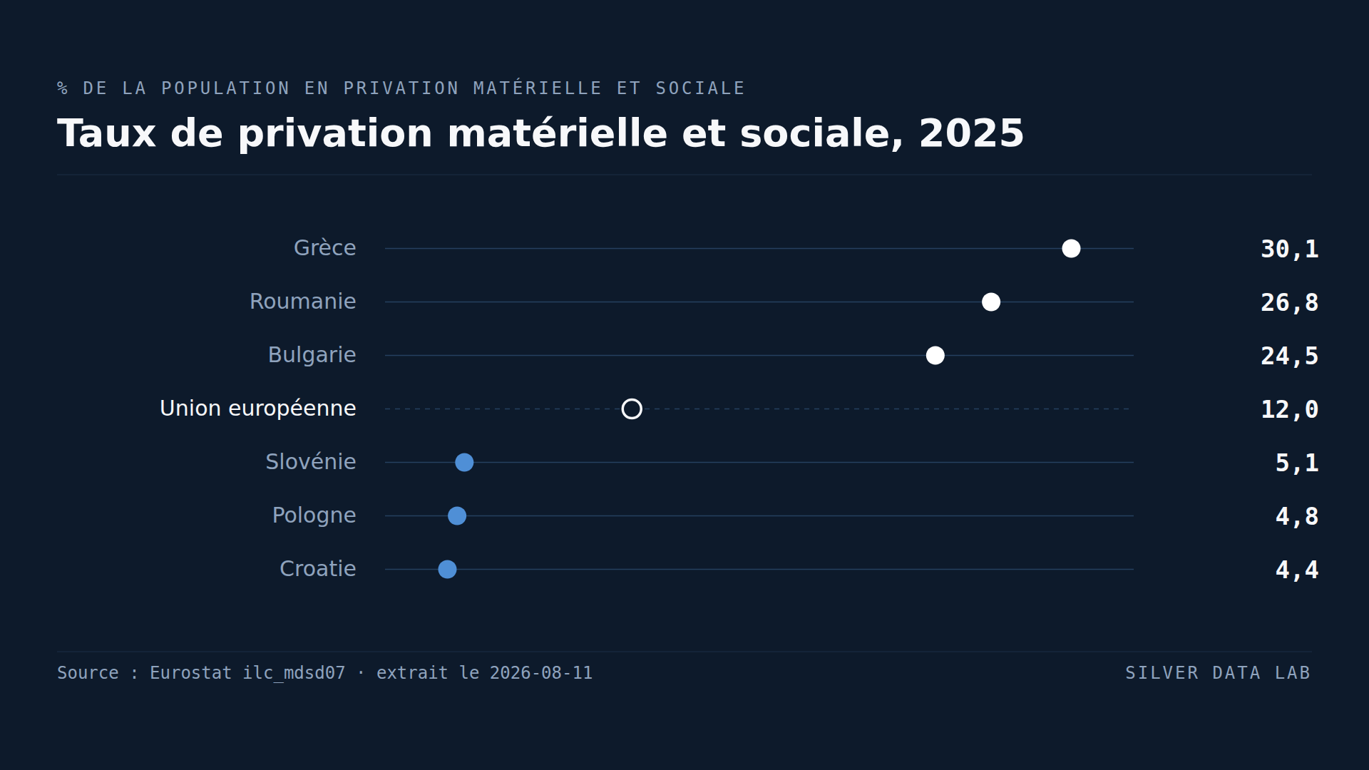 La Croatie a une pauvreté moyenne et la privation la plus faible de l'UE