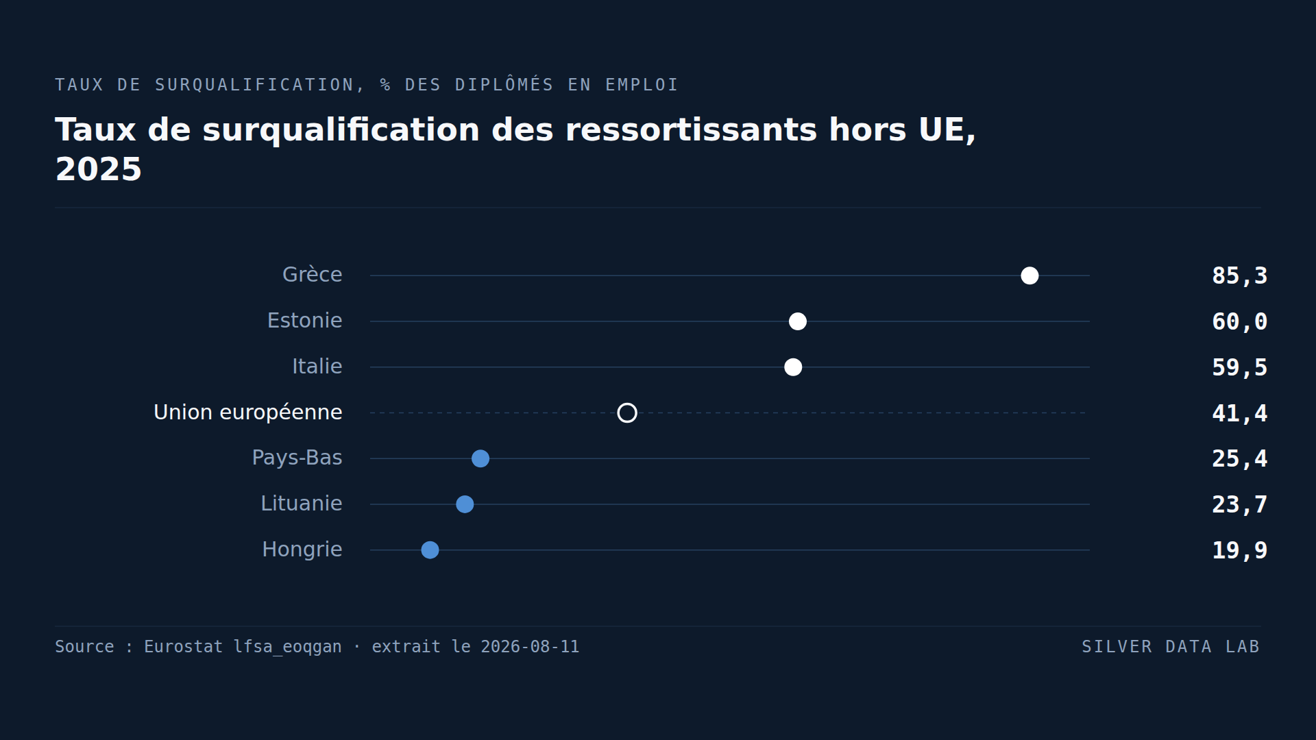 Cinq diplômés immigrés sur six occupent en Grèce un emploi sous leur qualification