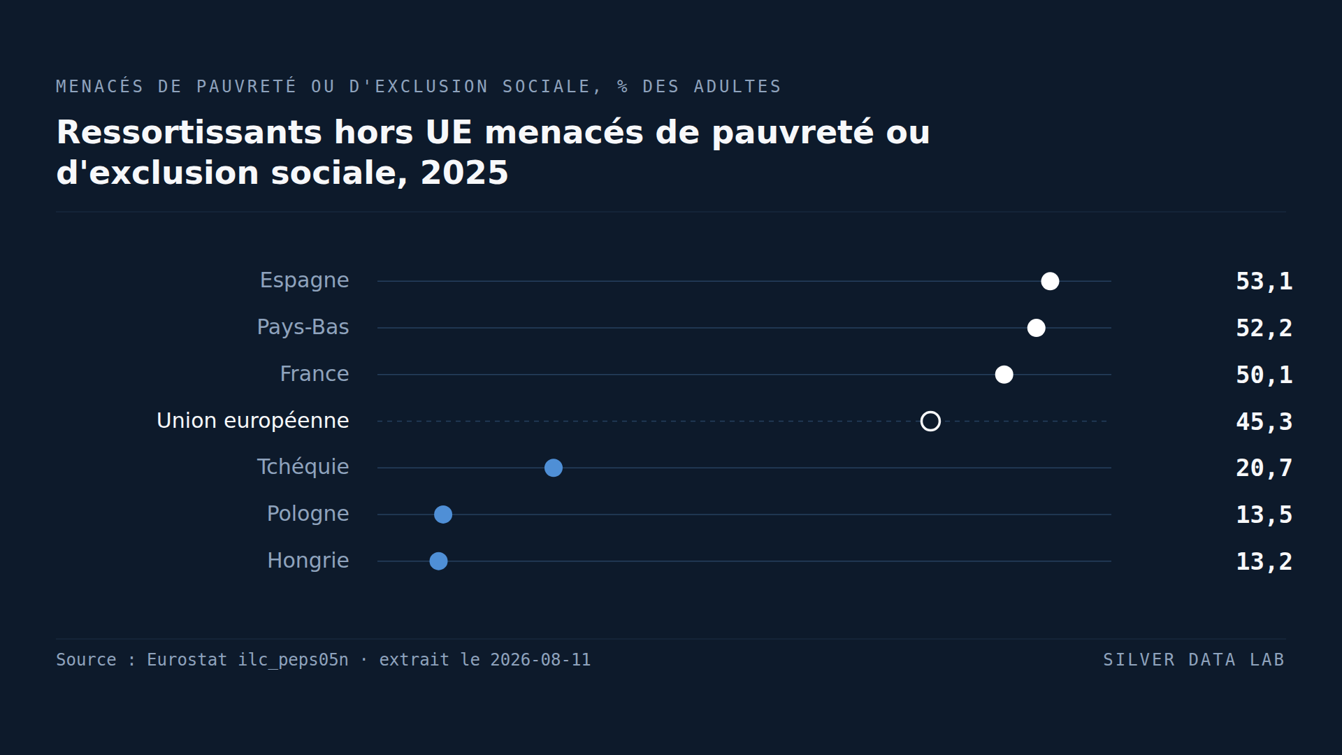 La moitié des ressortissants hors UE aux Pays-Bas sont menacés de pauvreté