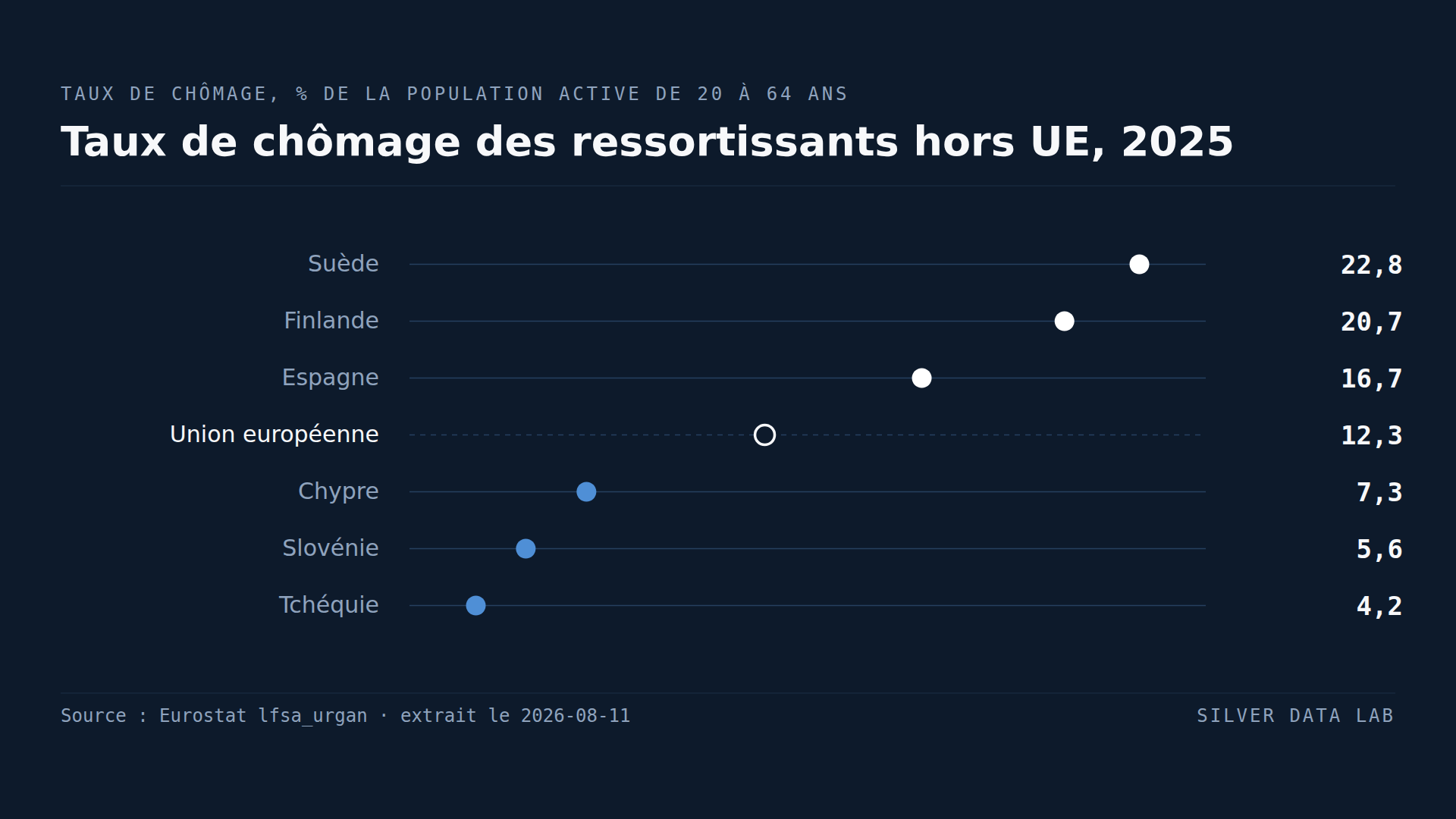 En Suède, le chômage des ressortissants hors UE atteint trois fois et demie le taux national