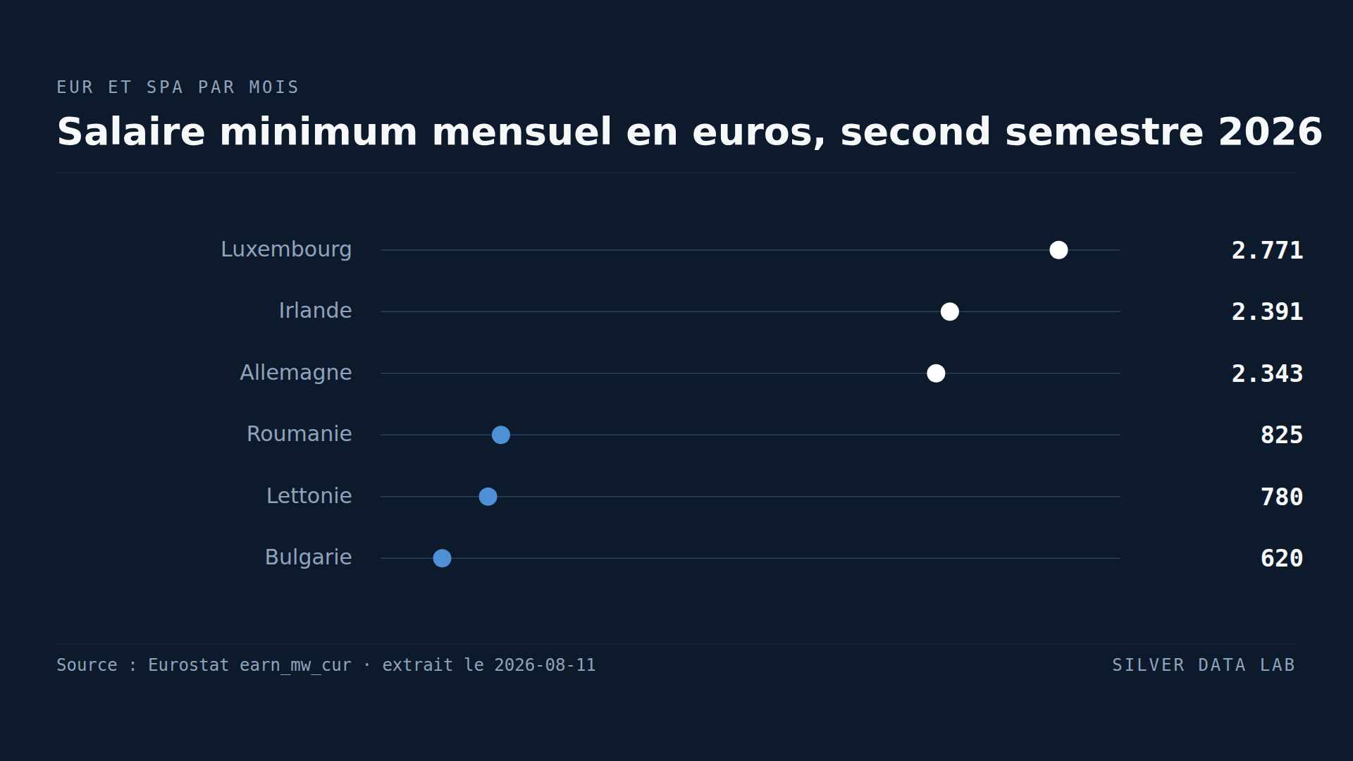 L'écart des salaires minimums européens est divisé par deux une fois les prix pris en compte