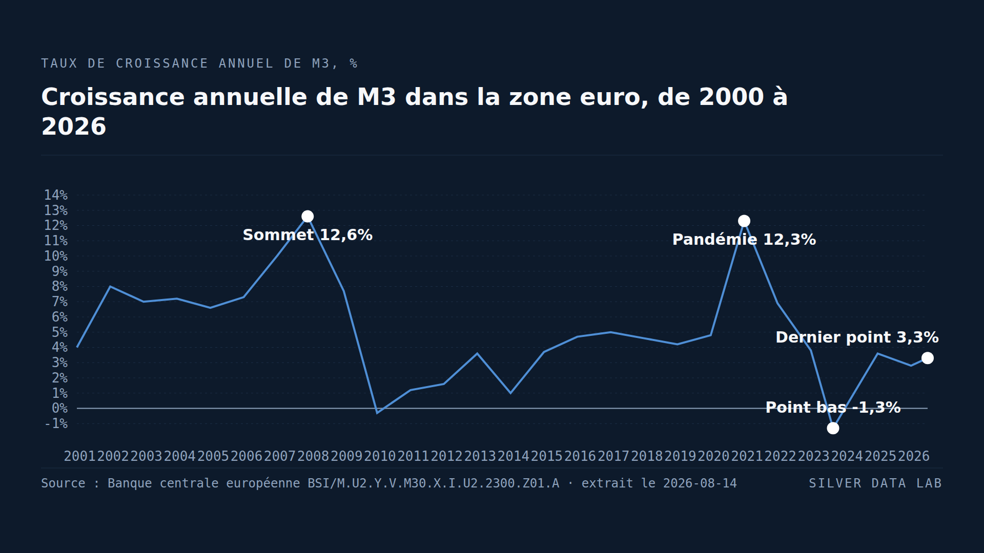 En quarante ans, la masse monétaire de la zone euro a reculé deux fois, et la seconde bien plus que la première