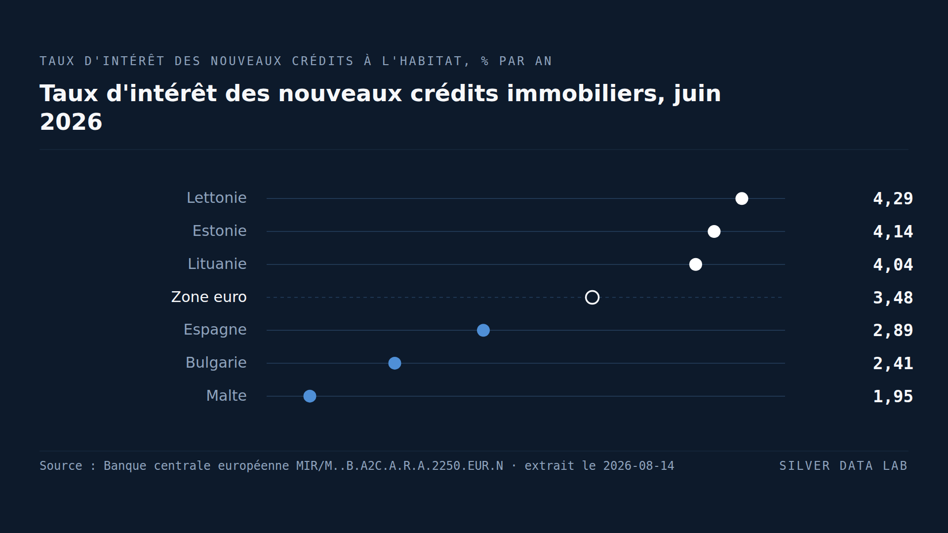 Un ménage letton paie plus du double du taux maltais sur le même crédit immobilier en euros