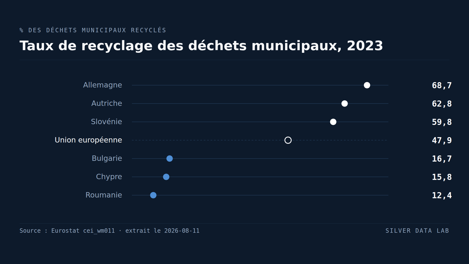 L'Allemagne recycle cinq fois plus de ses ordures que la Roumanie