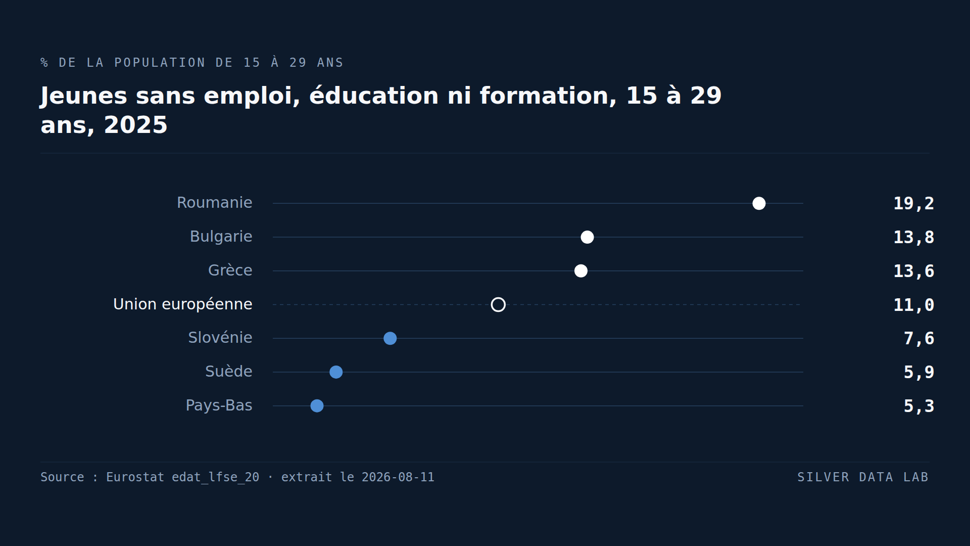 Un jeune Européen sur neuf ne travaille ni n'étudie