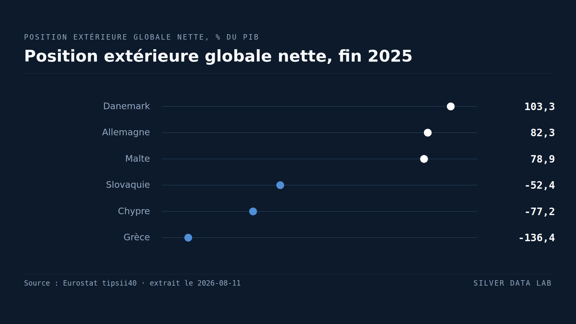 La Grèce doit au monde 136 % de sa production. Le Danemark détient à l'étranger 103 % de la sienne.