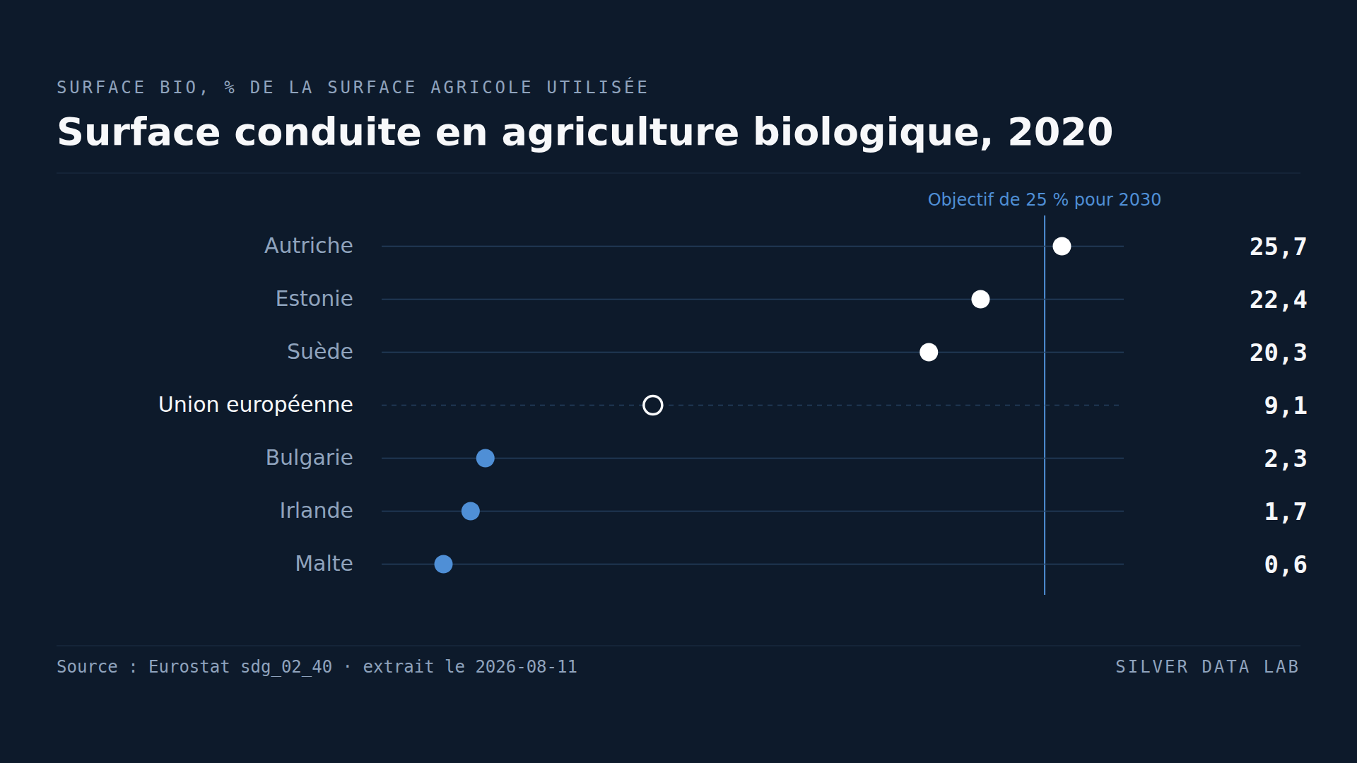 L'Autriche cultive un quart de sa surface agricole en bio. Malte, moins de 1 %.