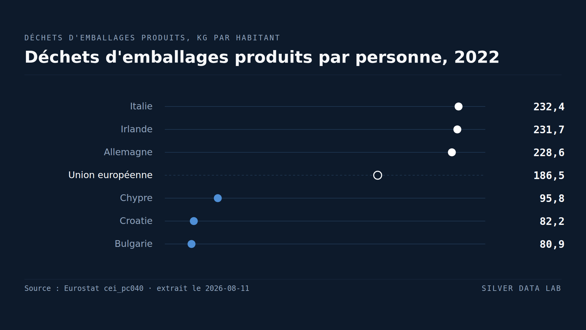 L'emballage représente un tiers de ce que jettent les Européens