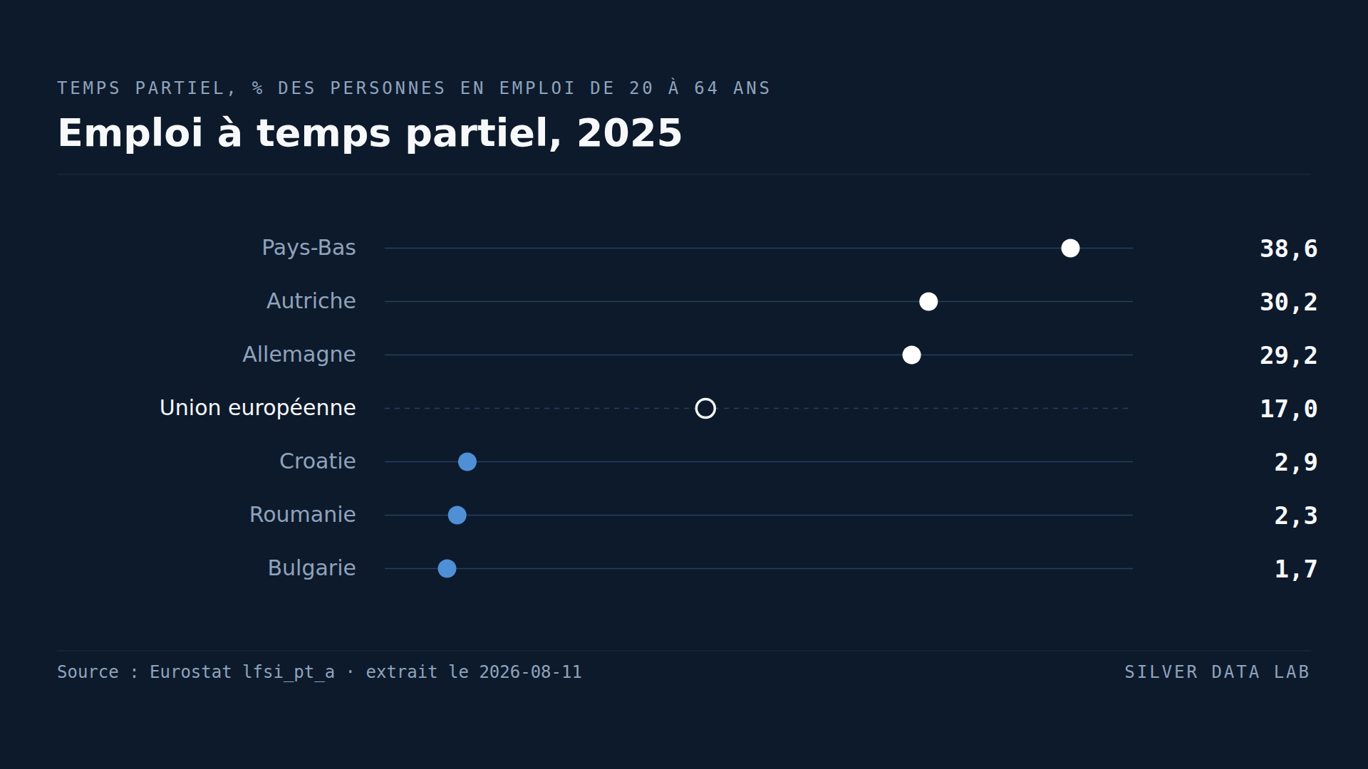 Emploi à temps partiel en part des personnes de 20 à 64 ans en emploi en 2025 : Pays-Bas 38,6 %, Autriche 30,2 % et Allemagne 29,2 % au-dessus du taux de l'UE de 17,0 %, et Croatie 2,9 %, Roumanie 2,3 % et Bulgarie 1,7 % en dessous.