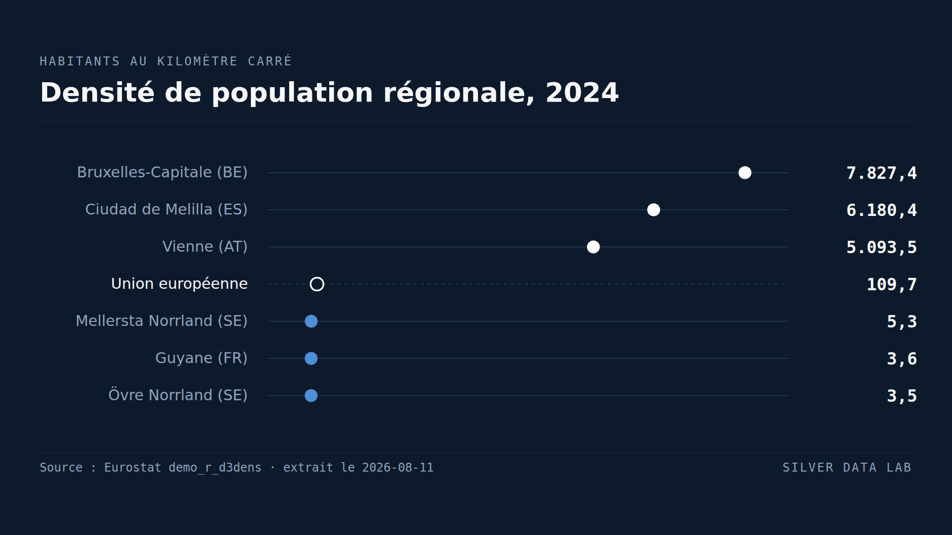 Bruxelles est 2.200 fois plus dense que le nord de la Suède