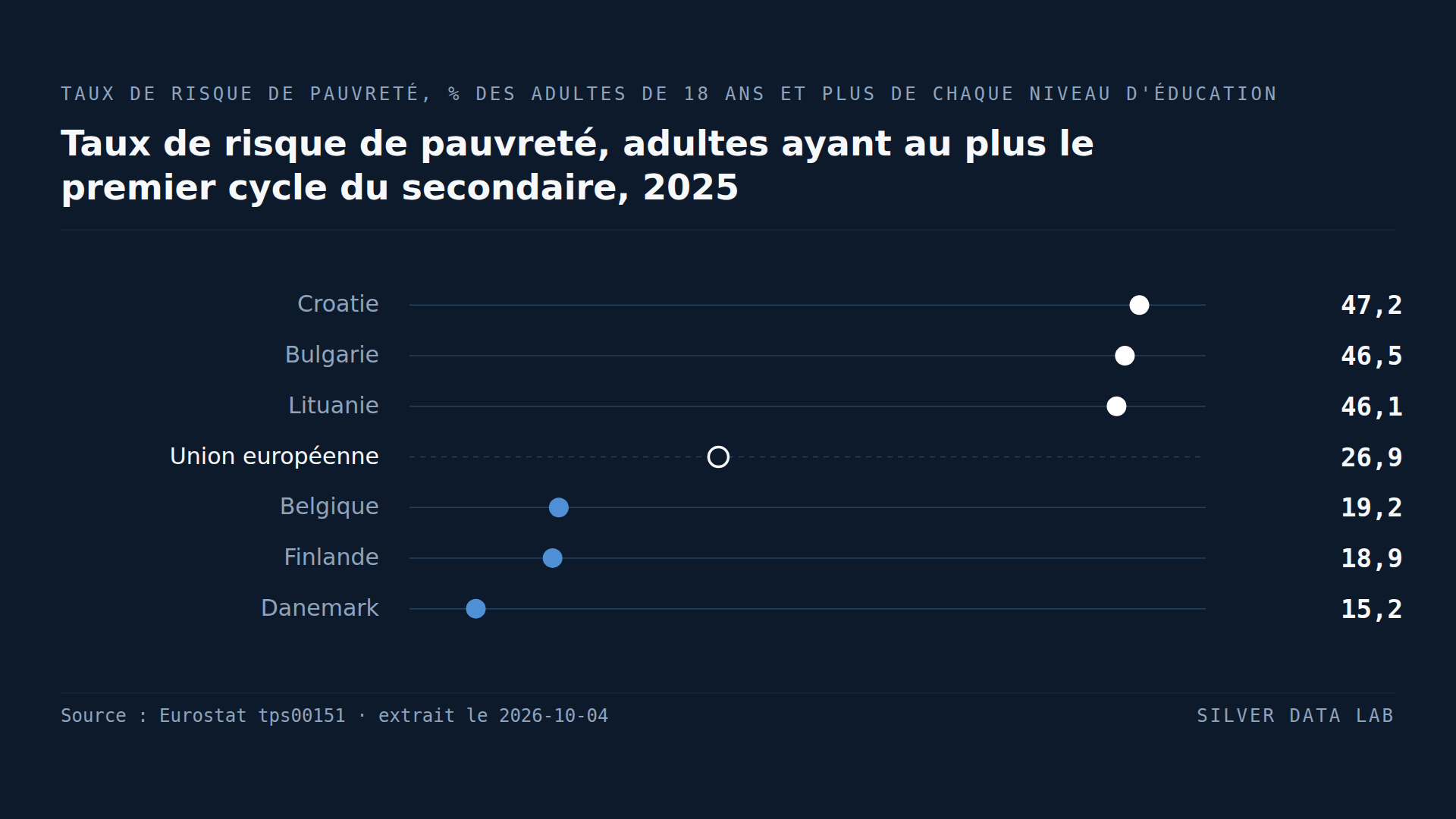 Dans tous les pays de l'UE, le risque de pauvreté diminue avec le niveau d'études