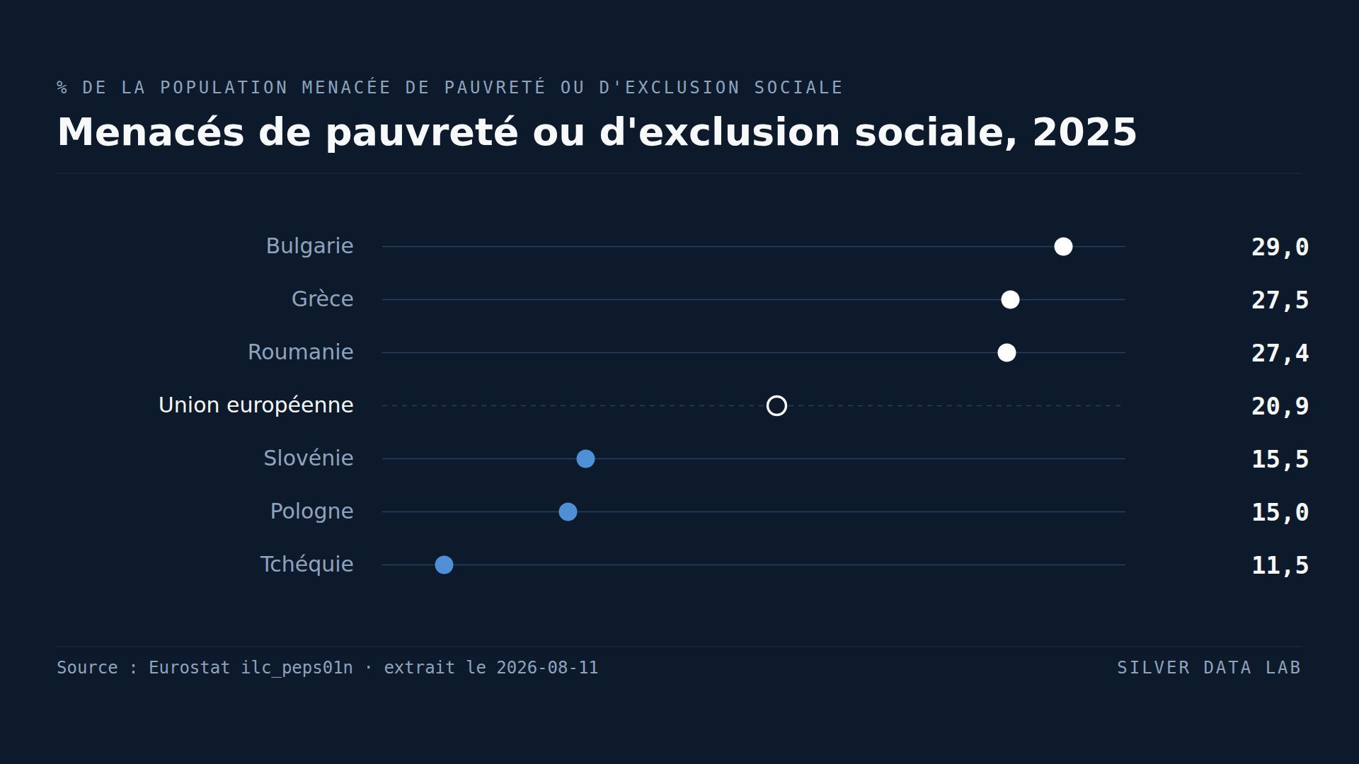 Un Européen sur cinq est menacé de pauvreté ou d'exclusion