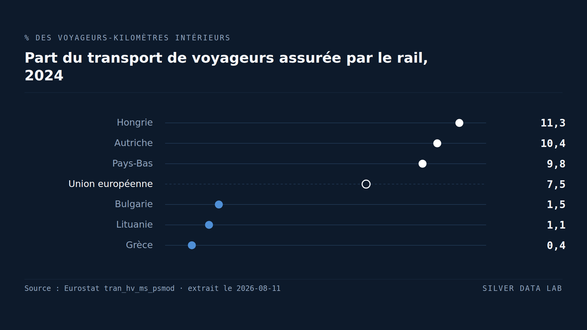 Deux pays de l'UE n'ont aucun chemin de fer
